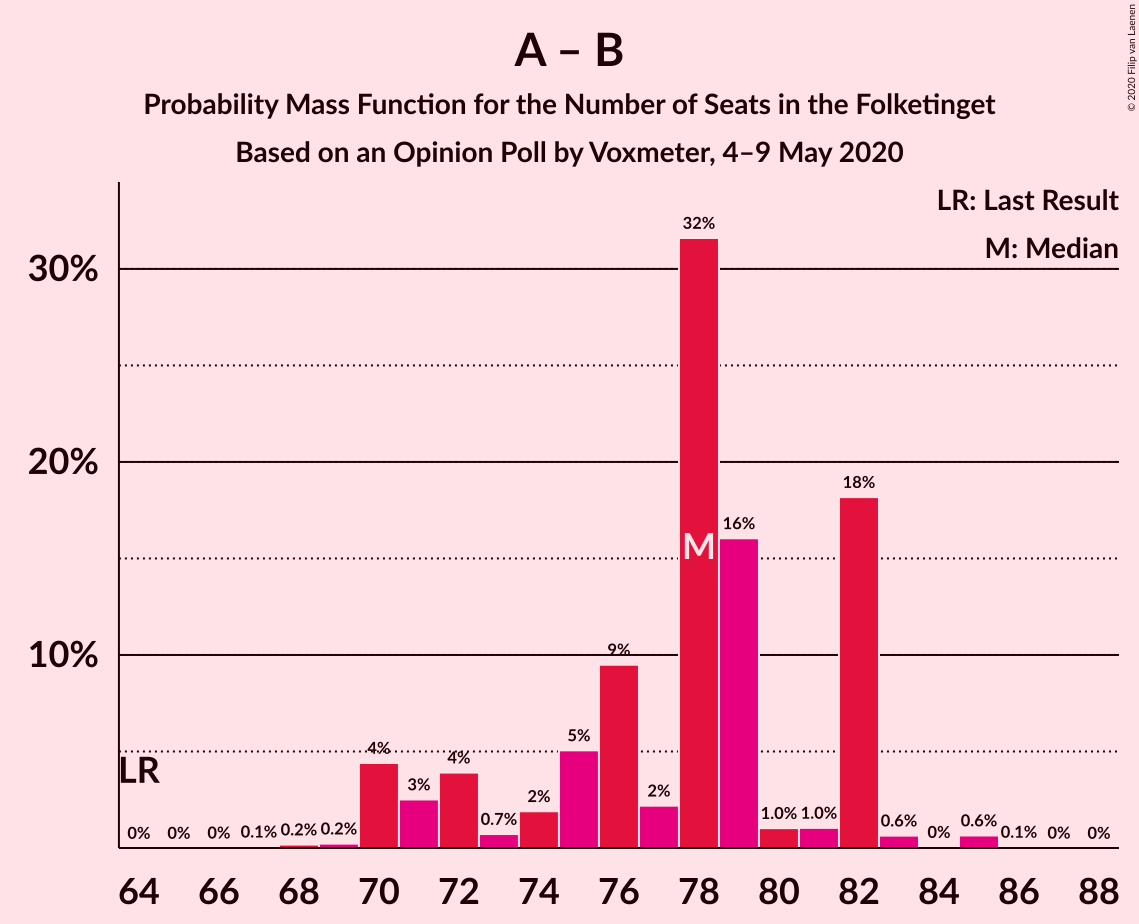 Graph with seats probability mass function not yet produced