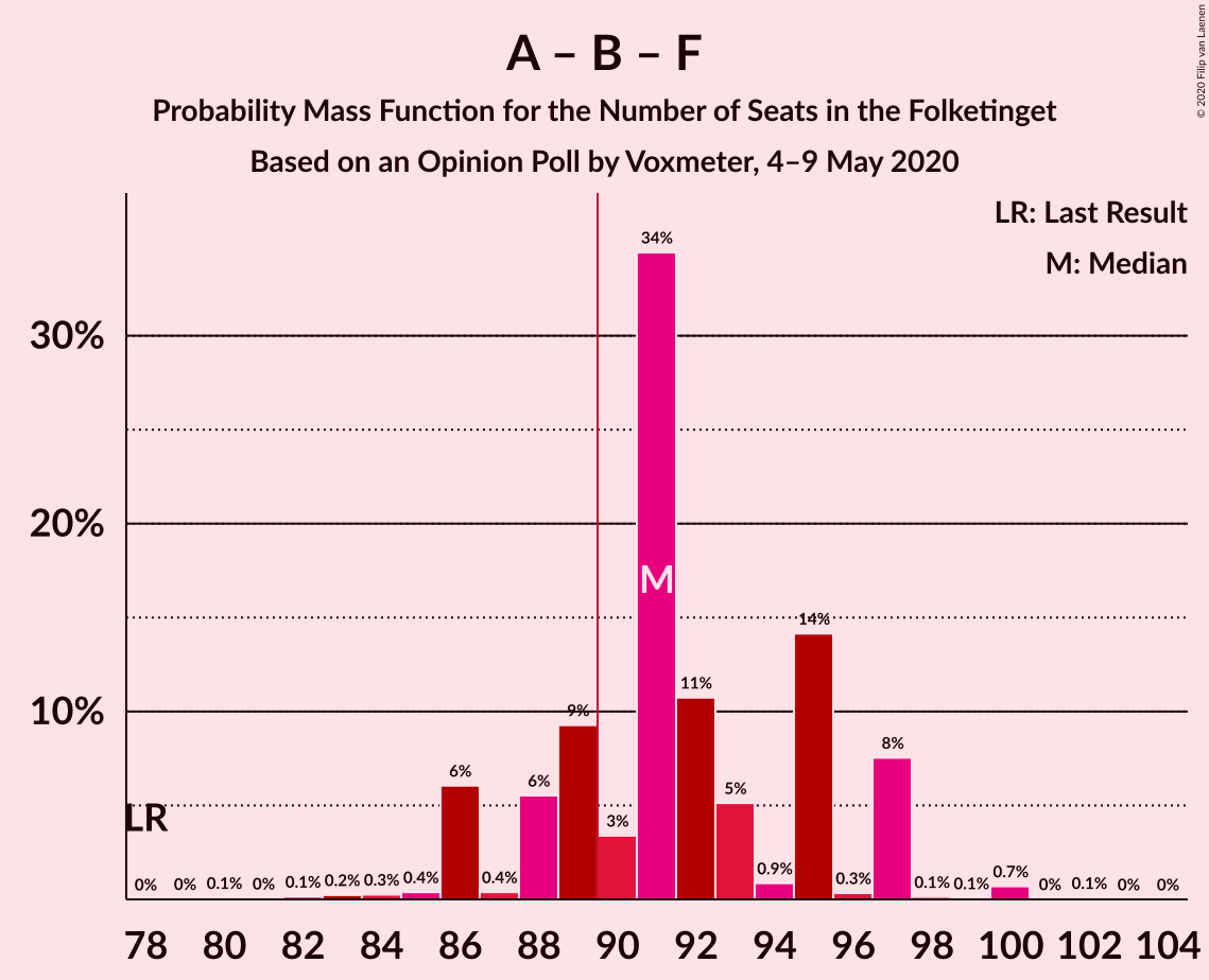 Graph with seats probability mass function not yet produced