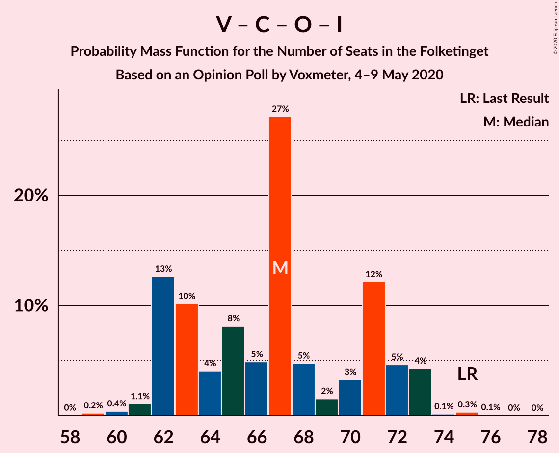 Graph with seats probability mass function not yet produced