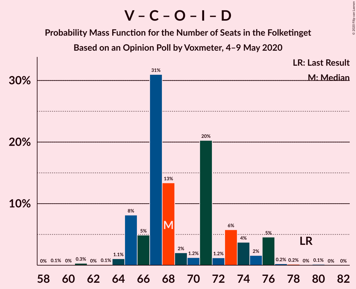 Graph with seats probability mass function not yet produced