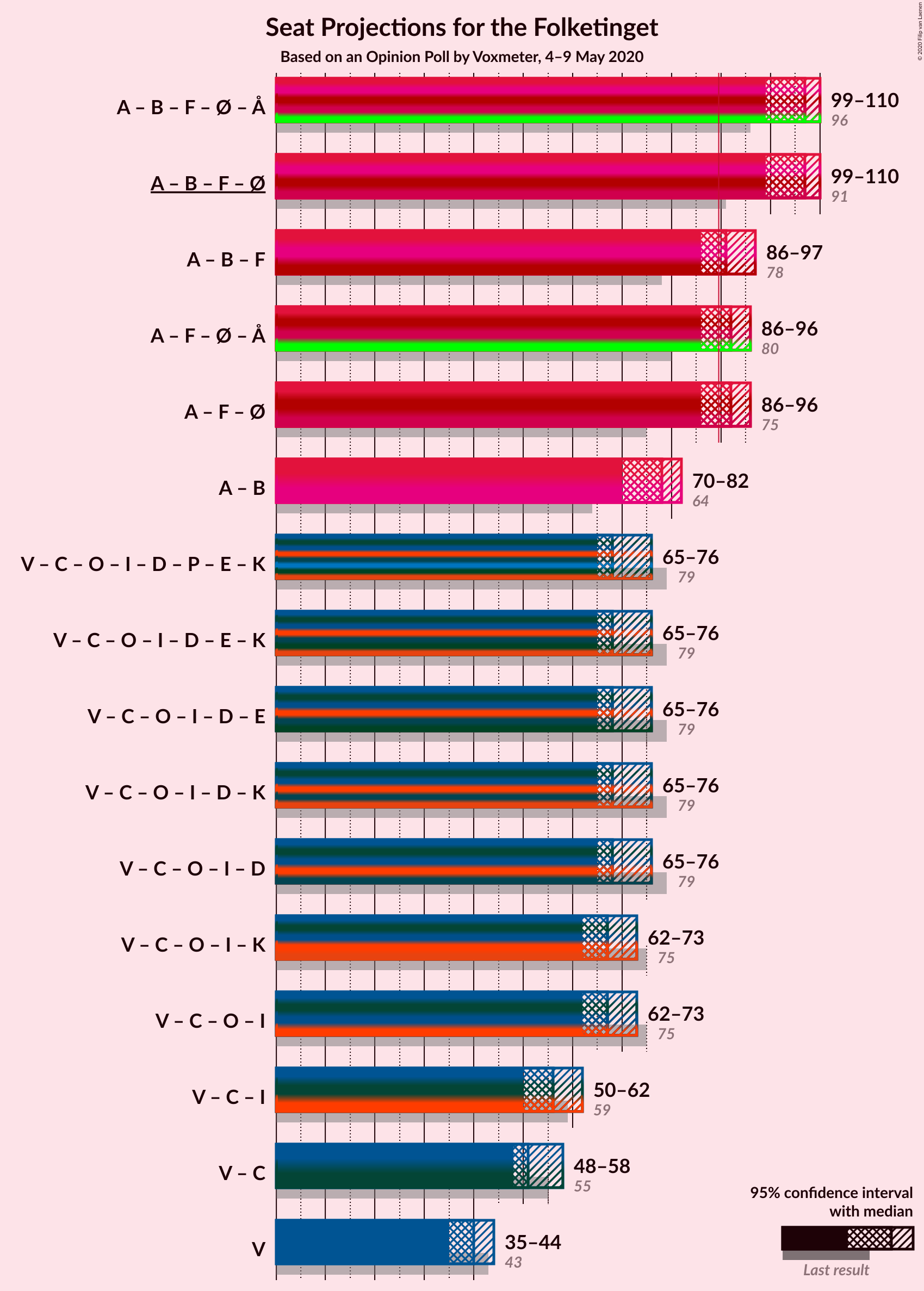 Graph with coalitions seats not yet produced