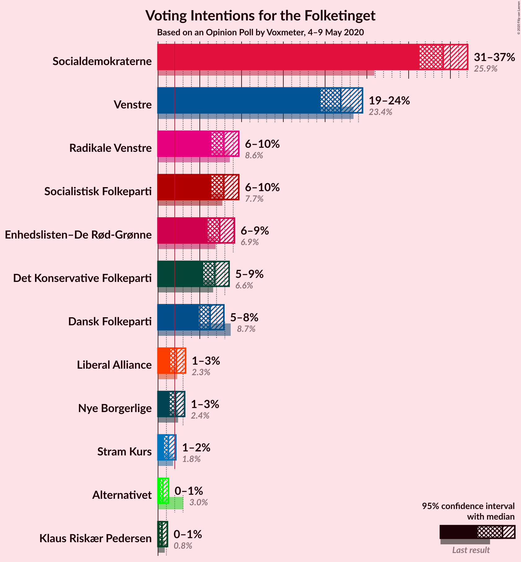 Graph with voting intentions not yet produced