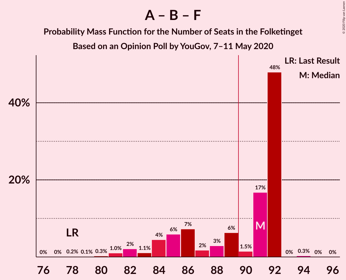 Graph with seats probability mass function not yet produced