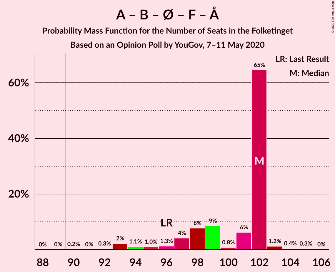 Graph with seats probability mass function not yet produced