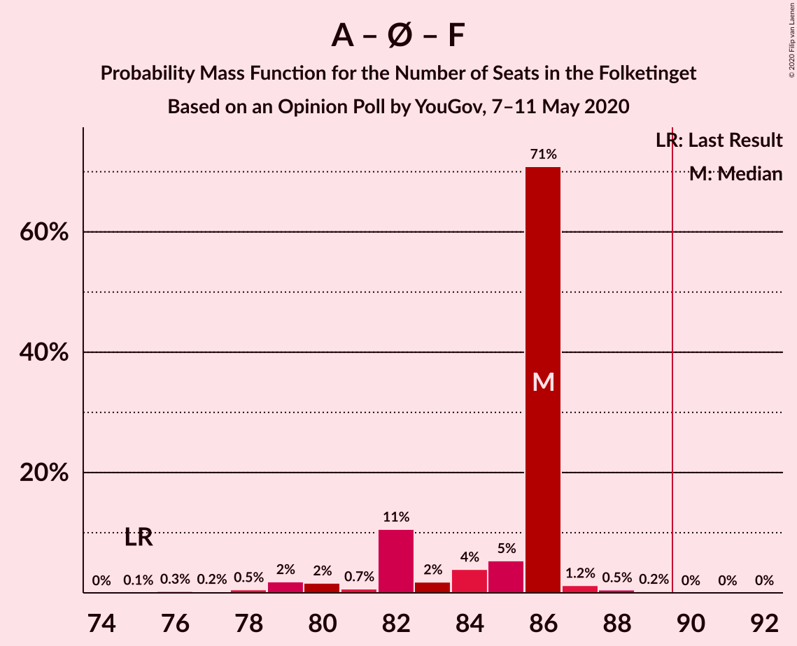 Graph with seats probability mass function not yet produced