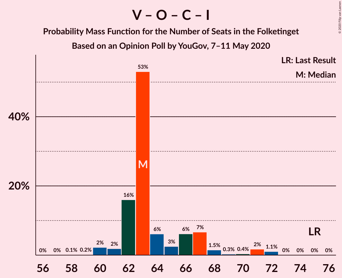 Graph with seats probability mass function not yet produced