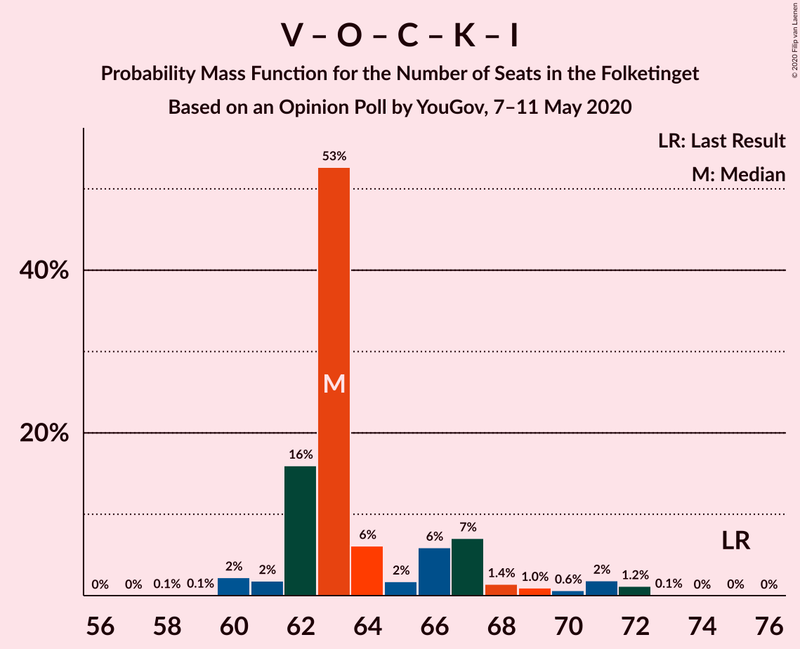 Graph with seats probability mass function not yet produced