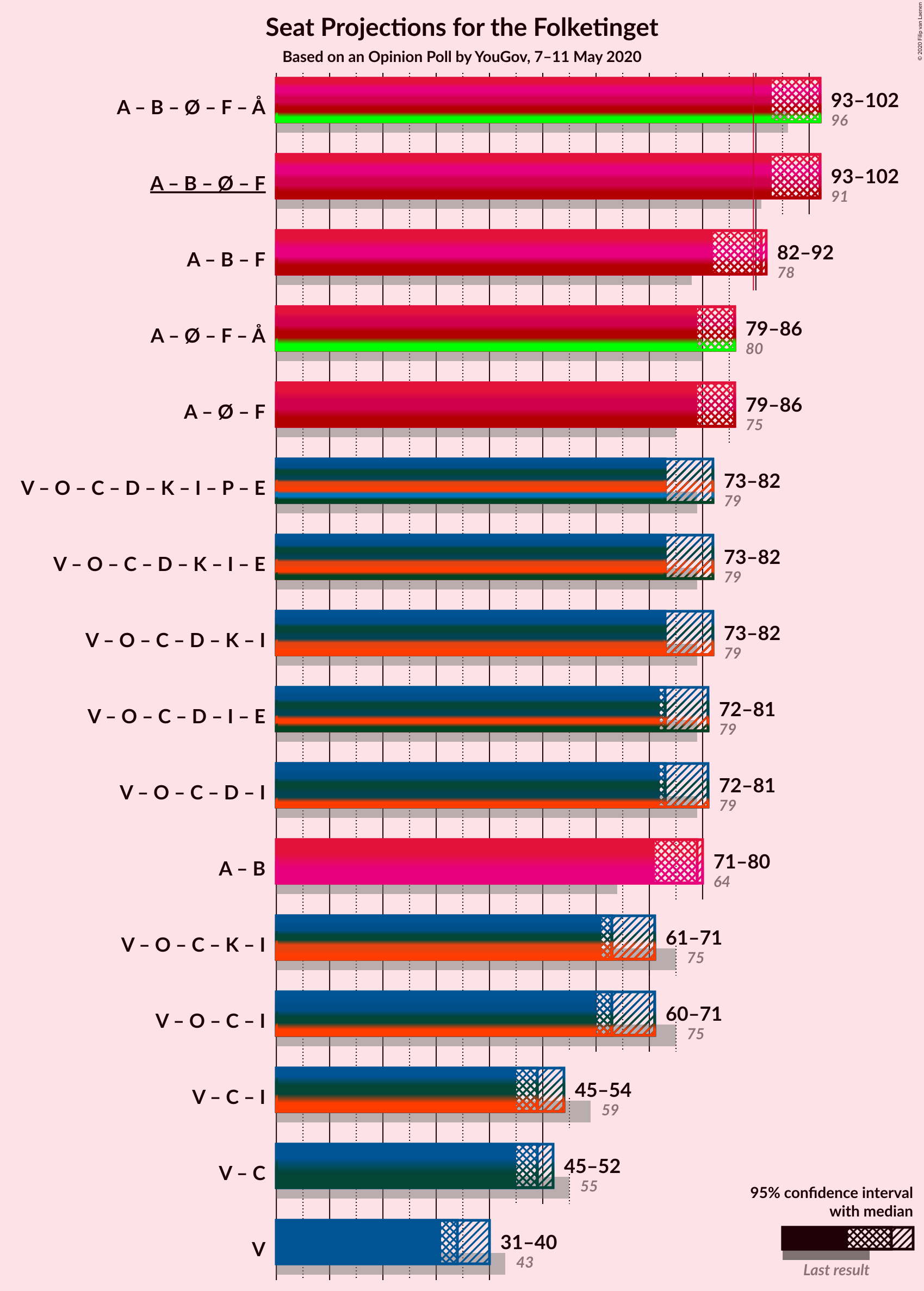 Graph with coalitions seats not yet produced