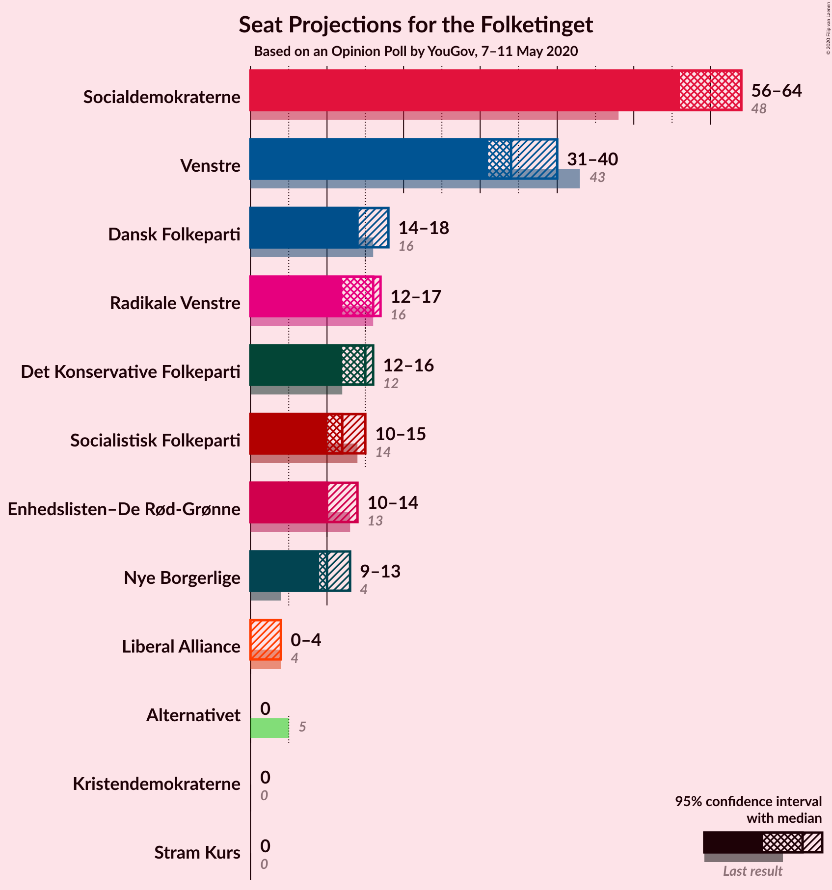 Graph with seats not yet produced