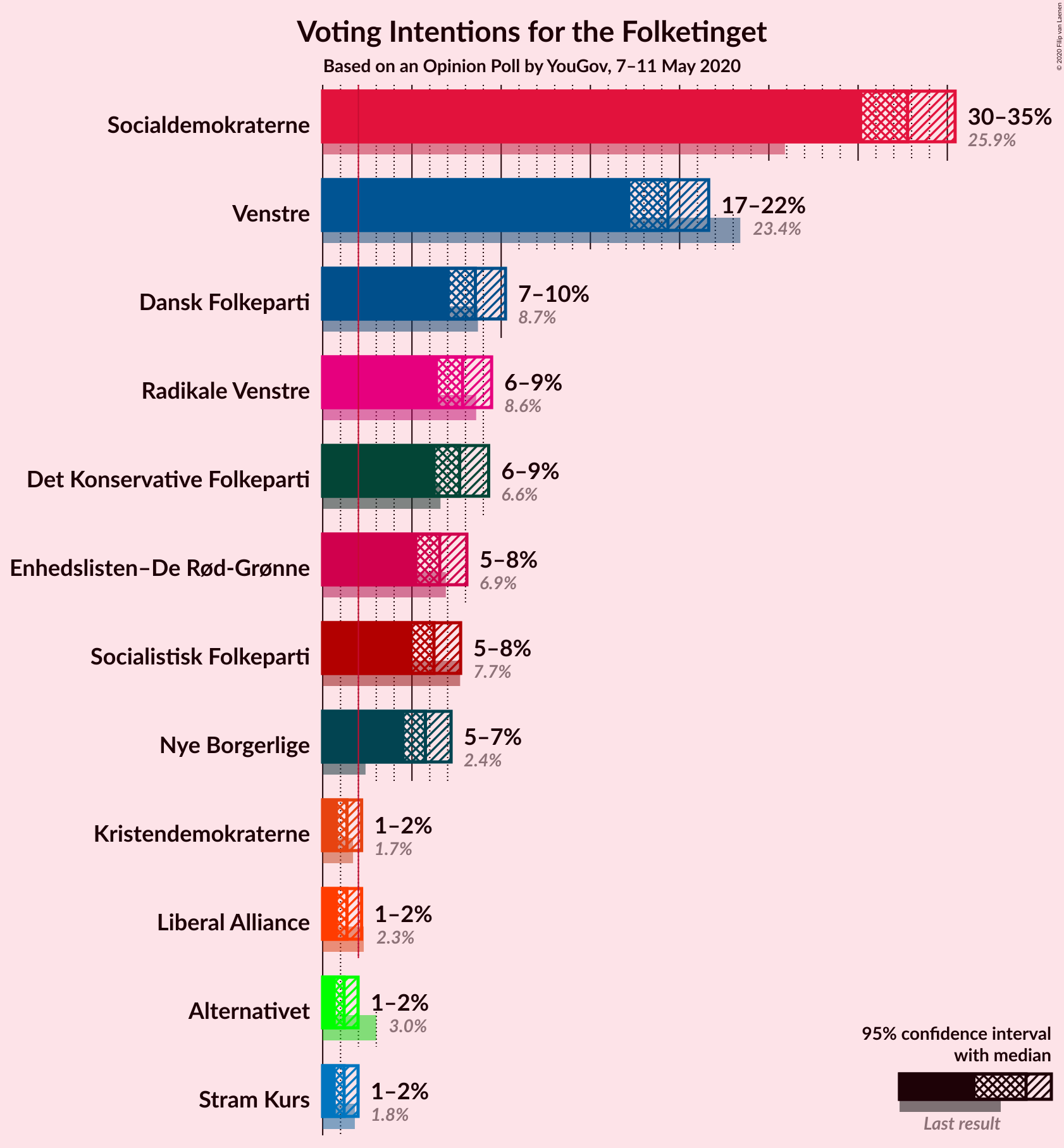 Graph with voting intentions not yet produced