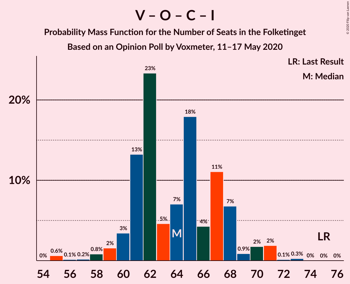 Graph with seats probability mass function not yet produced