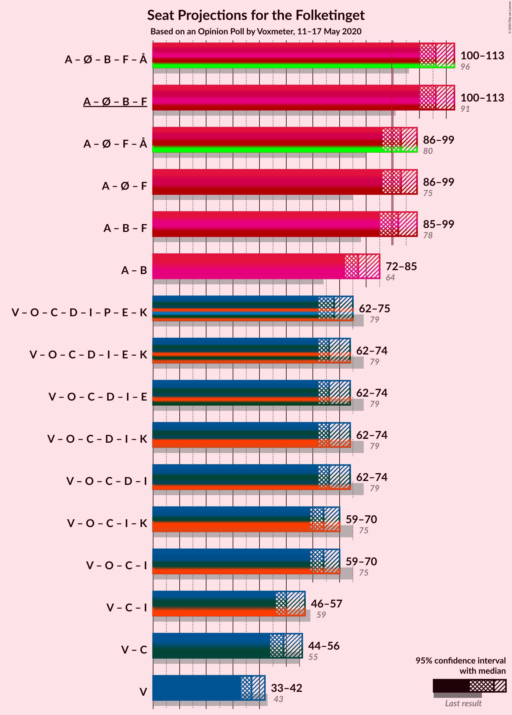 Graph with coalitions seats not yet produced