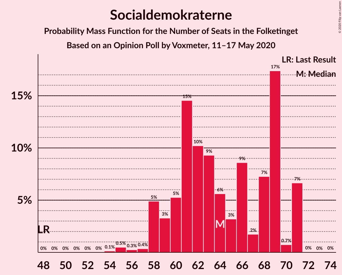 Graph with seats probability mass function not yet produced