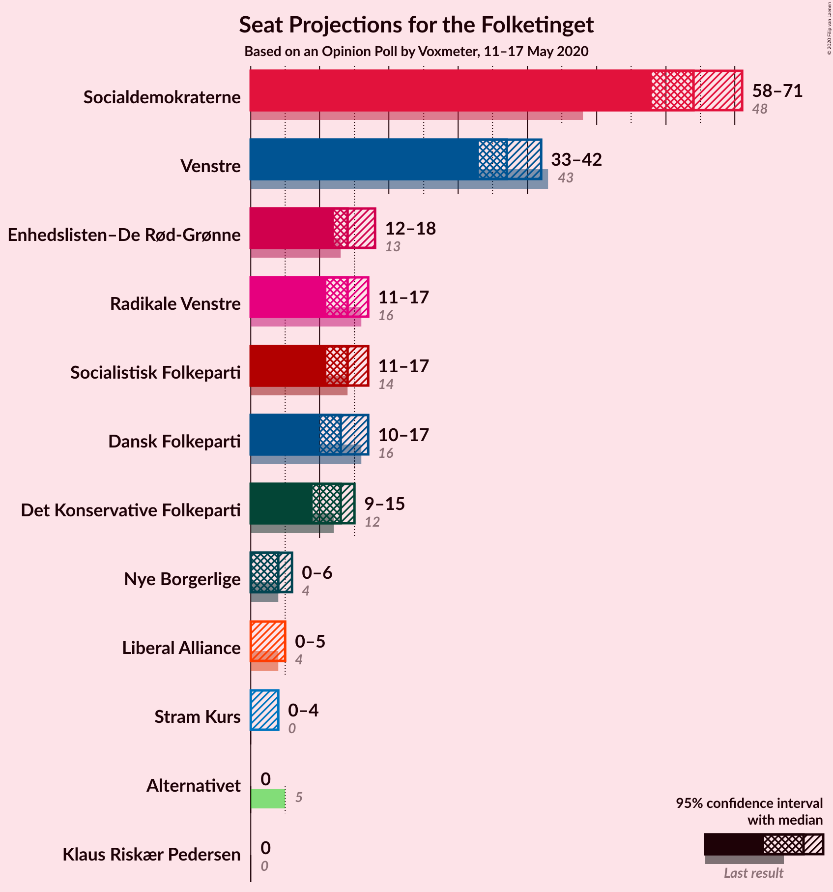 Graph with seats not yet produced