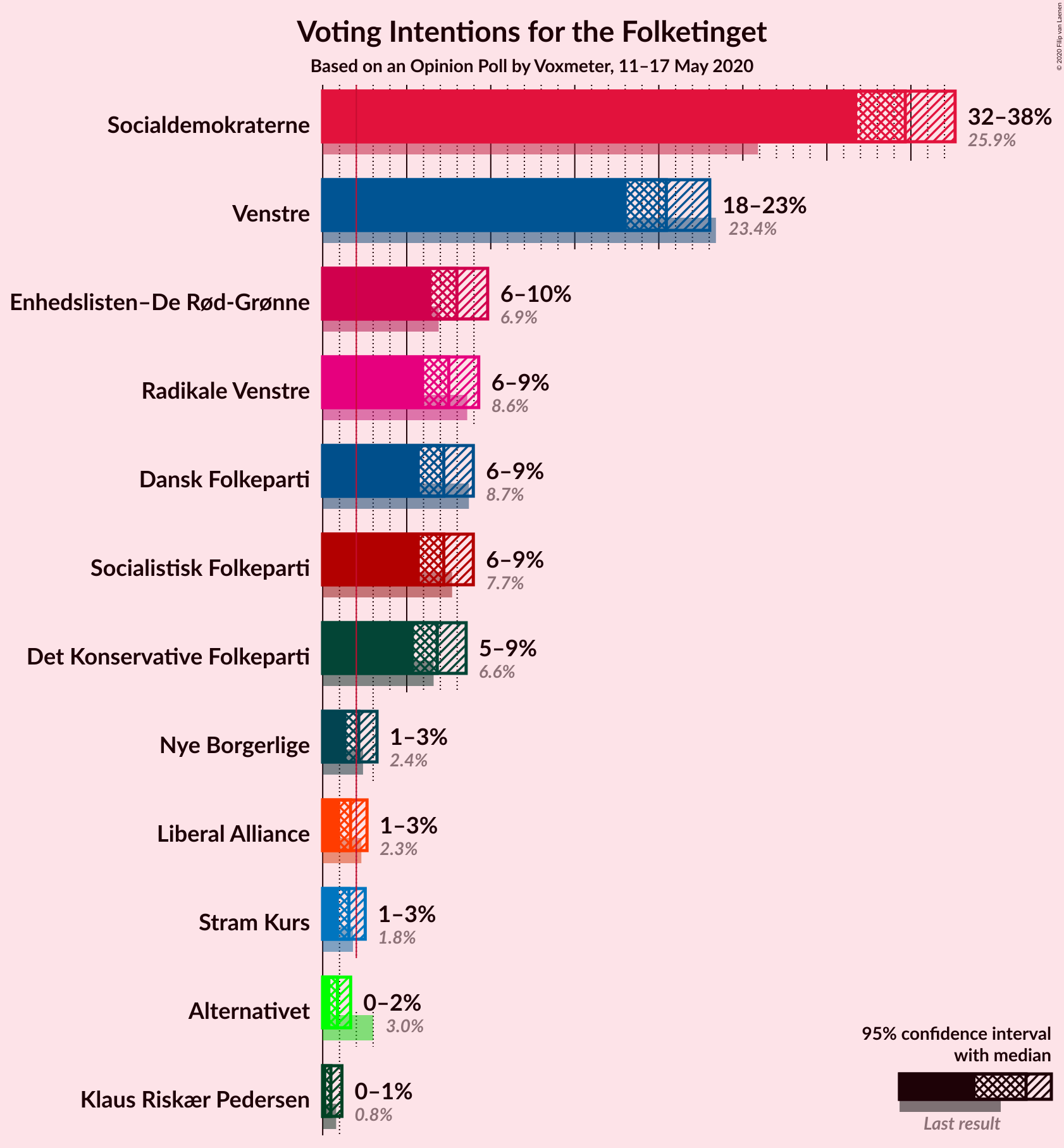 Graph with voting intentions not yet produced