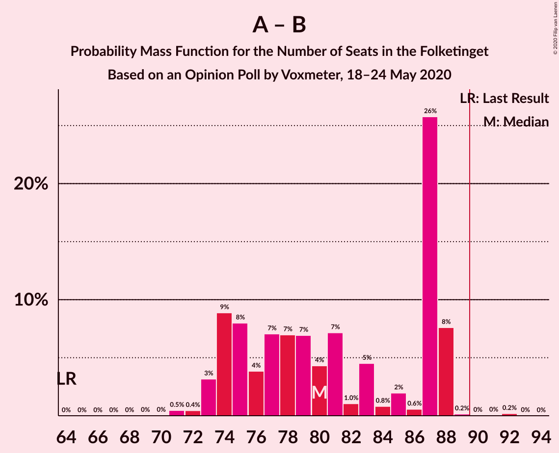 Graph with seats probability mass function not yet produced