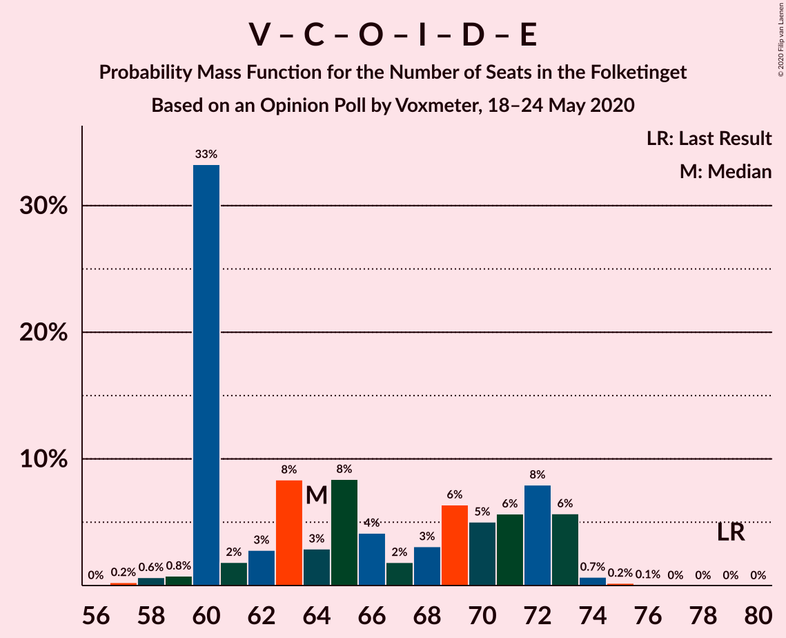 Graph with seats probability mass function not yet produced