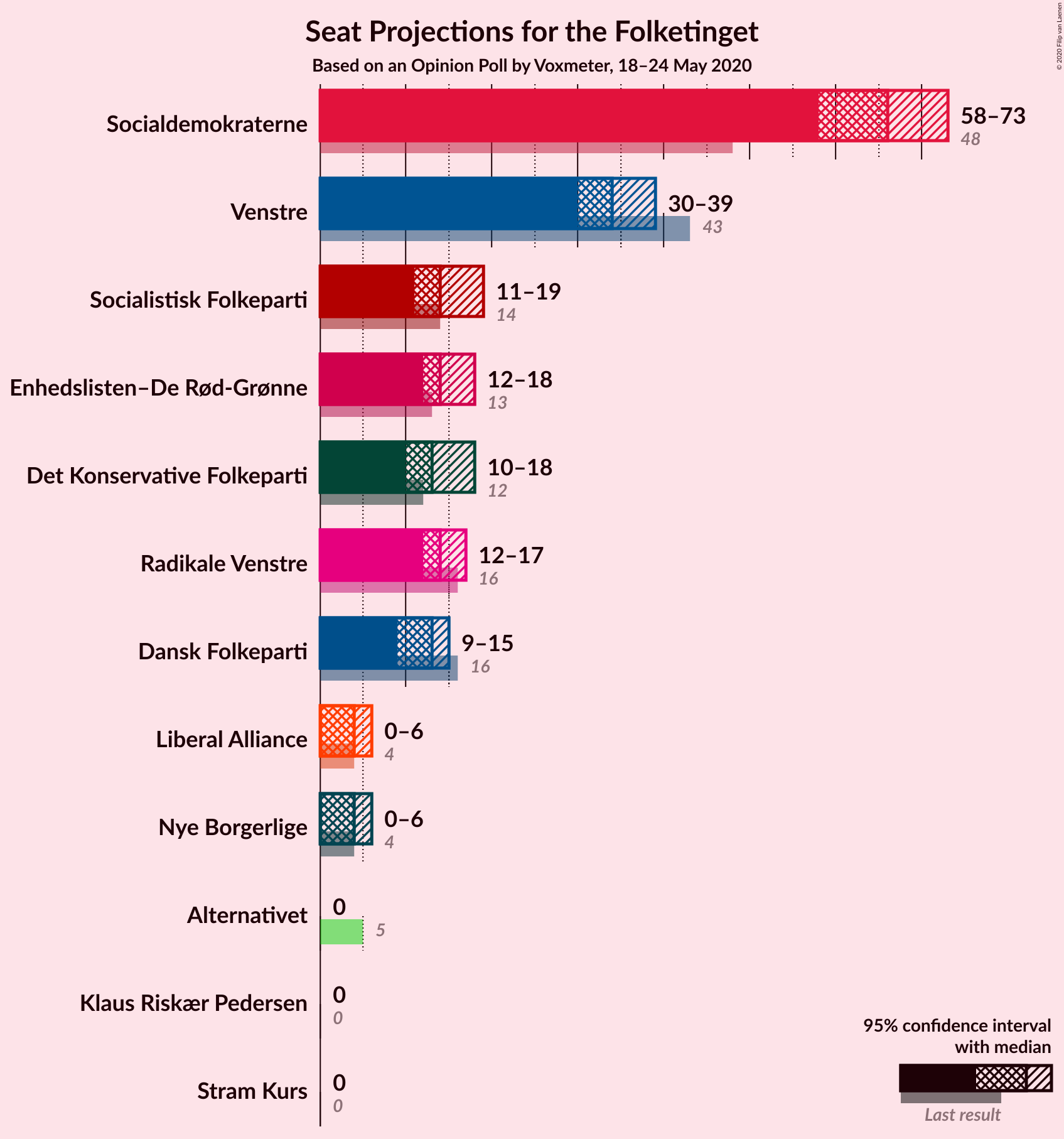 Graph with seats not yet produced