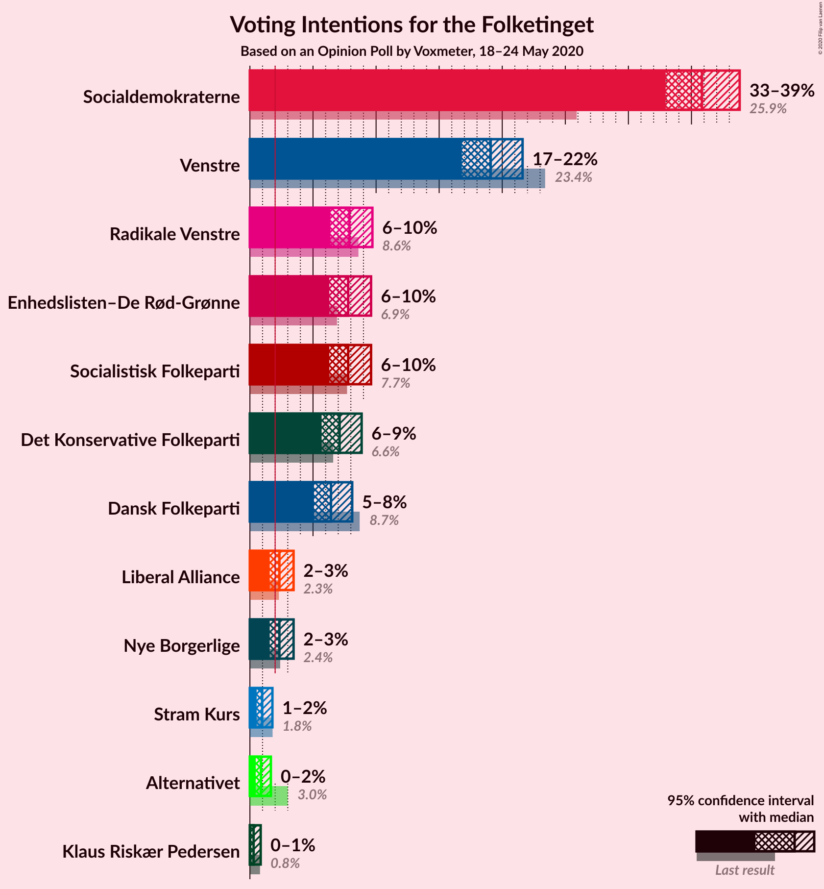 Graph with voting intentions not yet produced