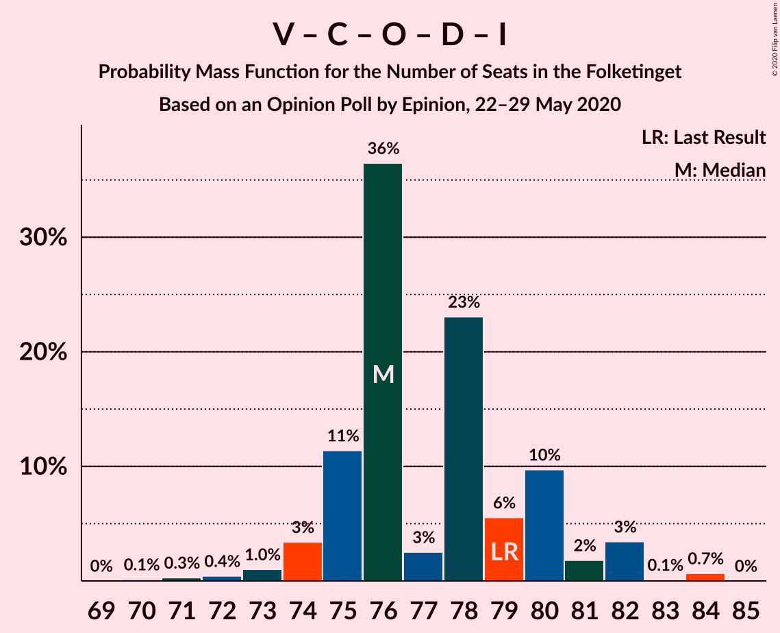 Graph with seats probability mass function not yet produced