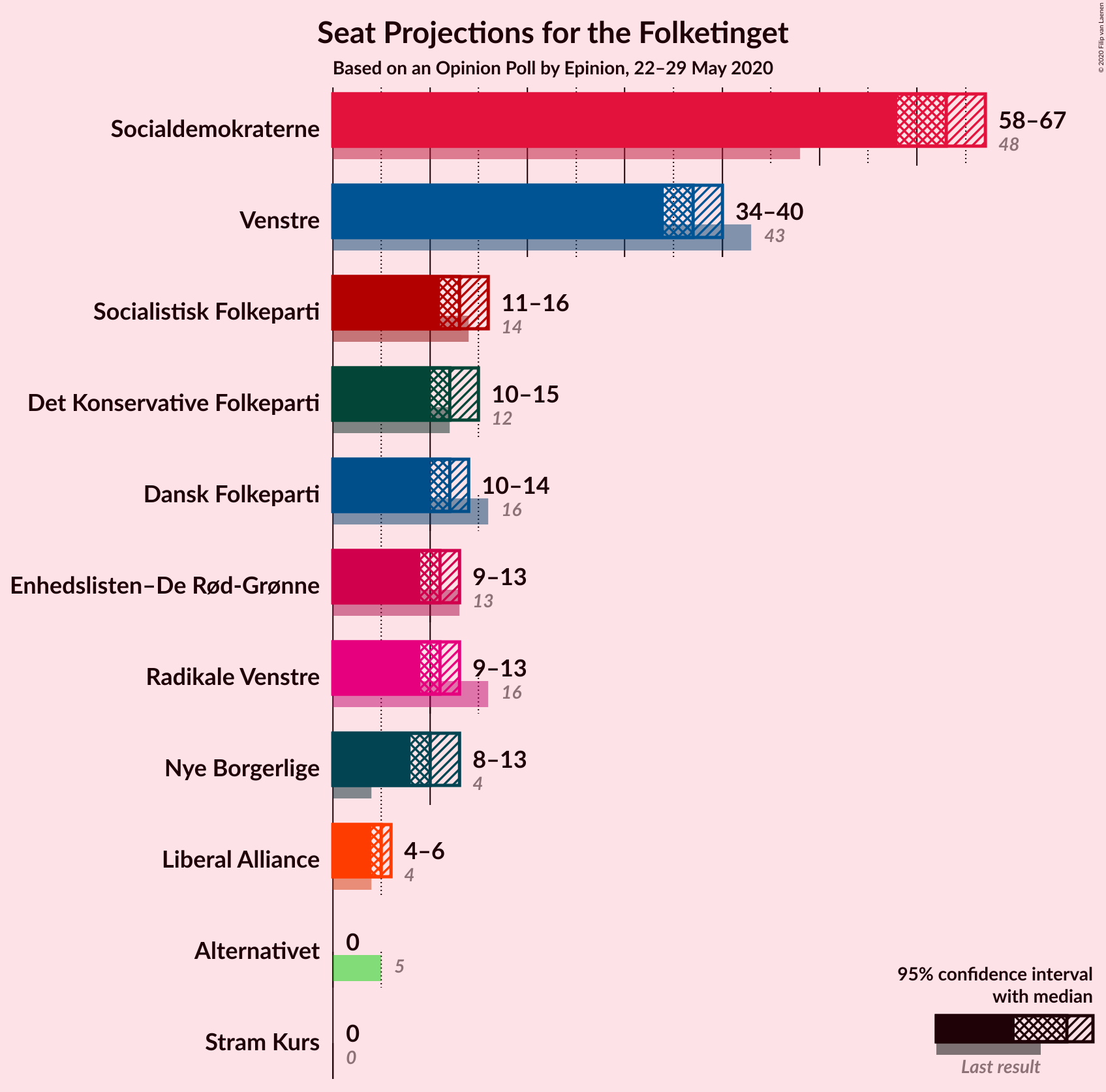 Graph with seats not yet produced