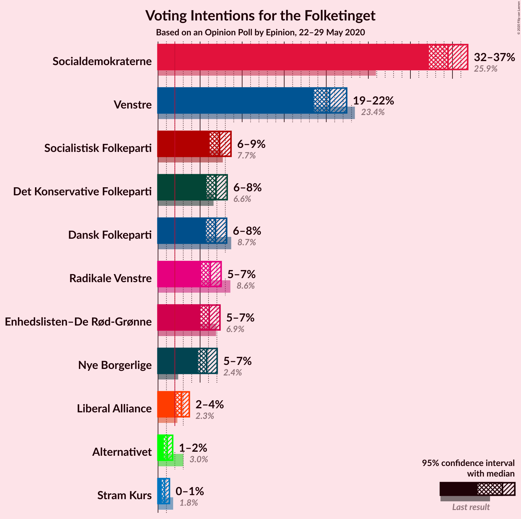 Graph with voting intentions not yet produced