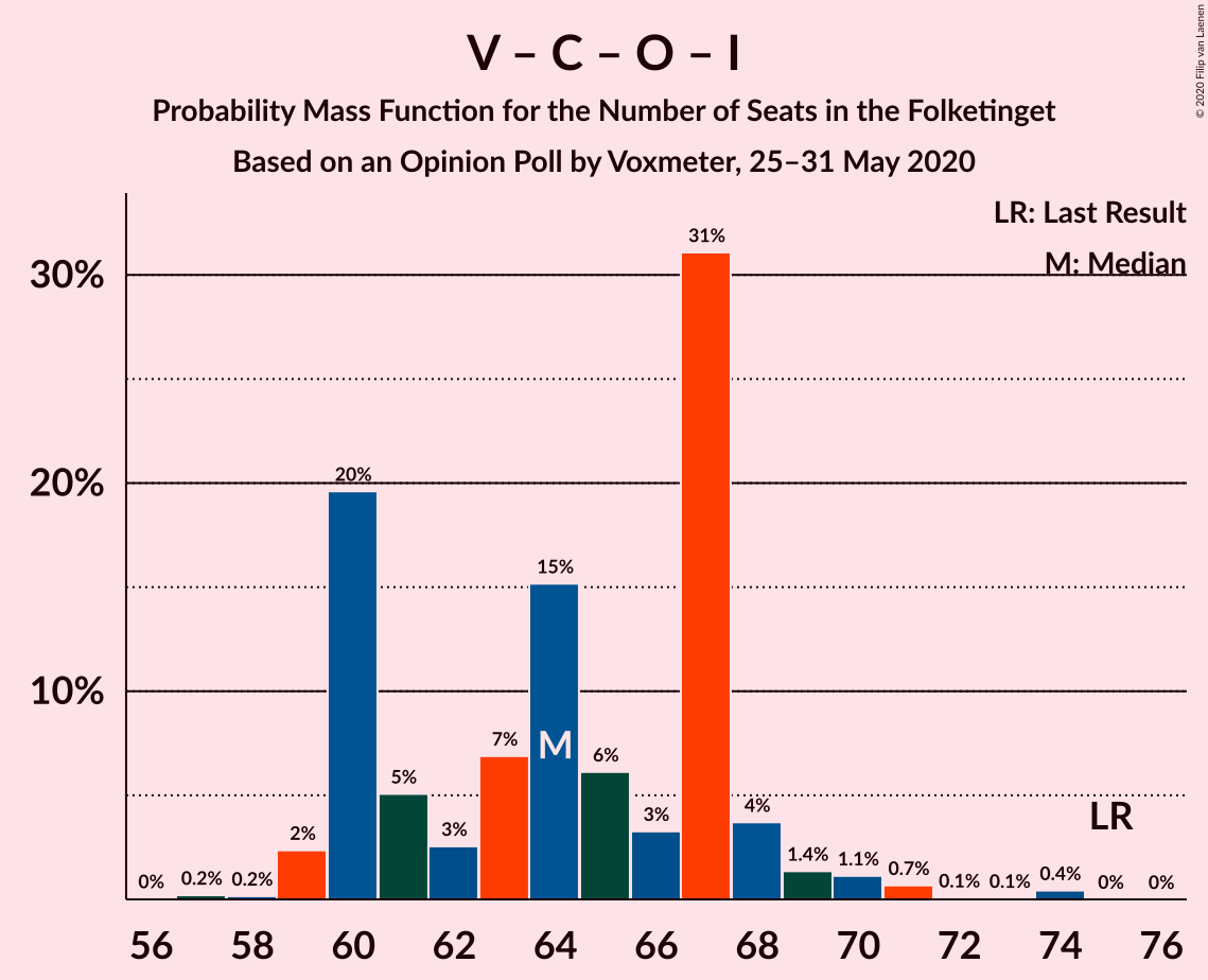 Graph with seats probability mass function not yet produced