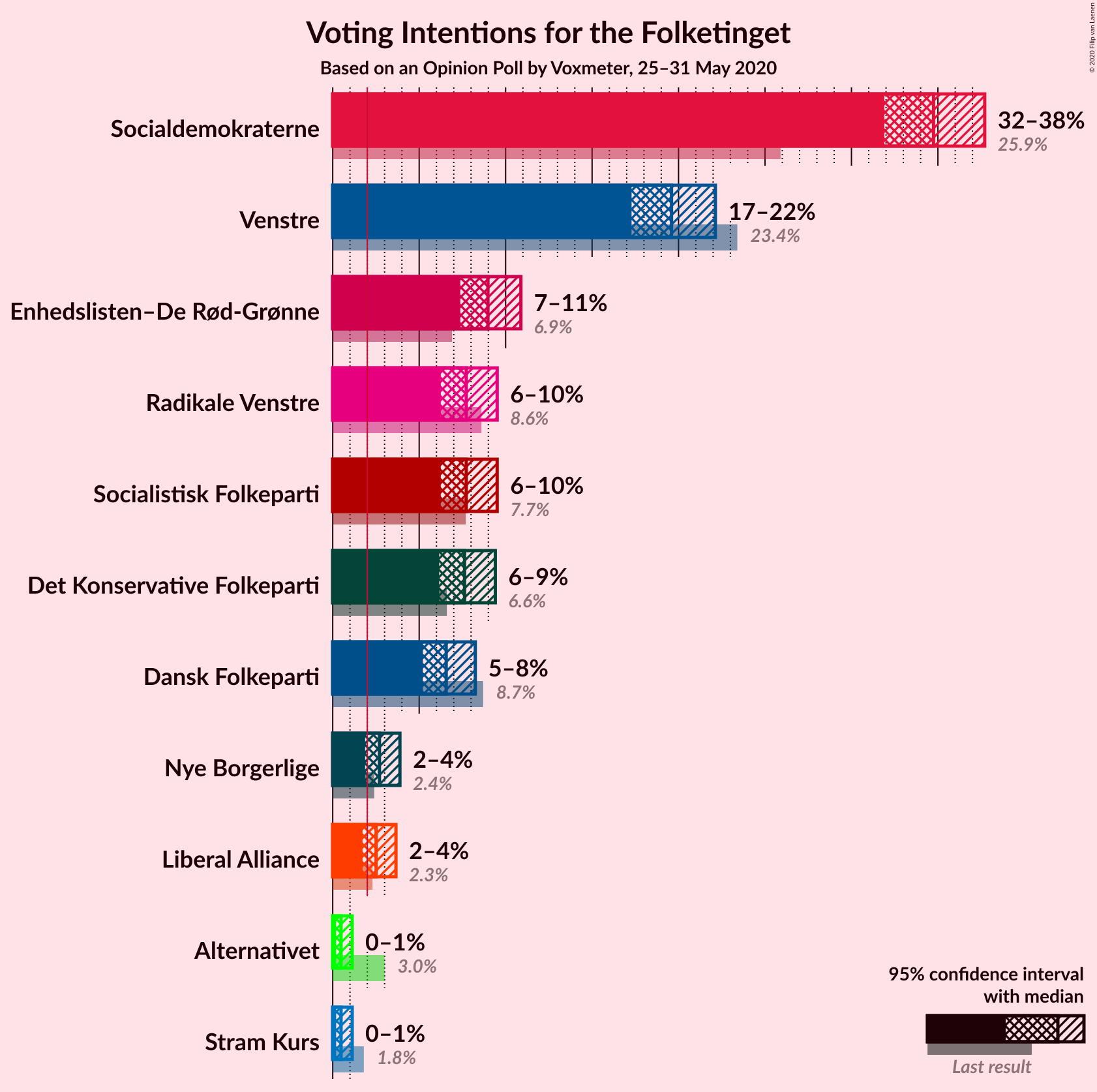 Graph with voting intentions not yet produced