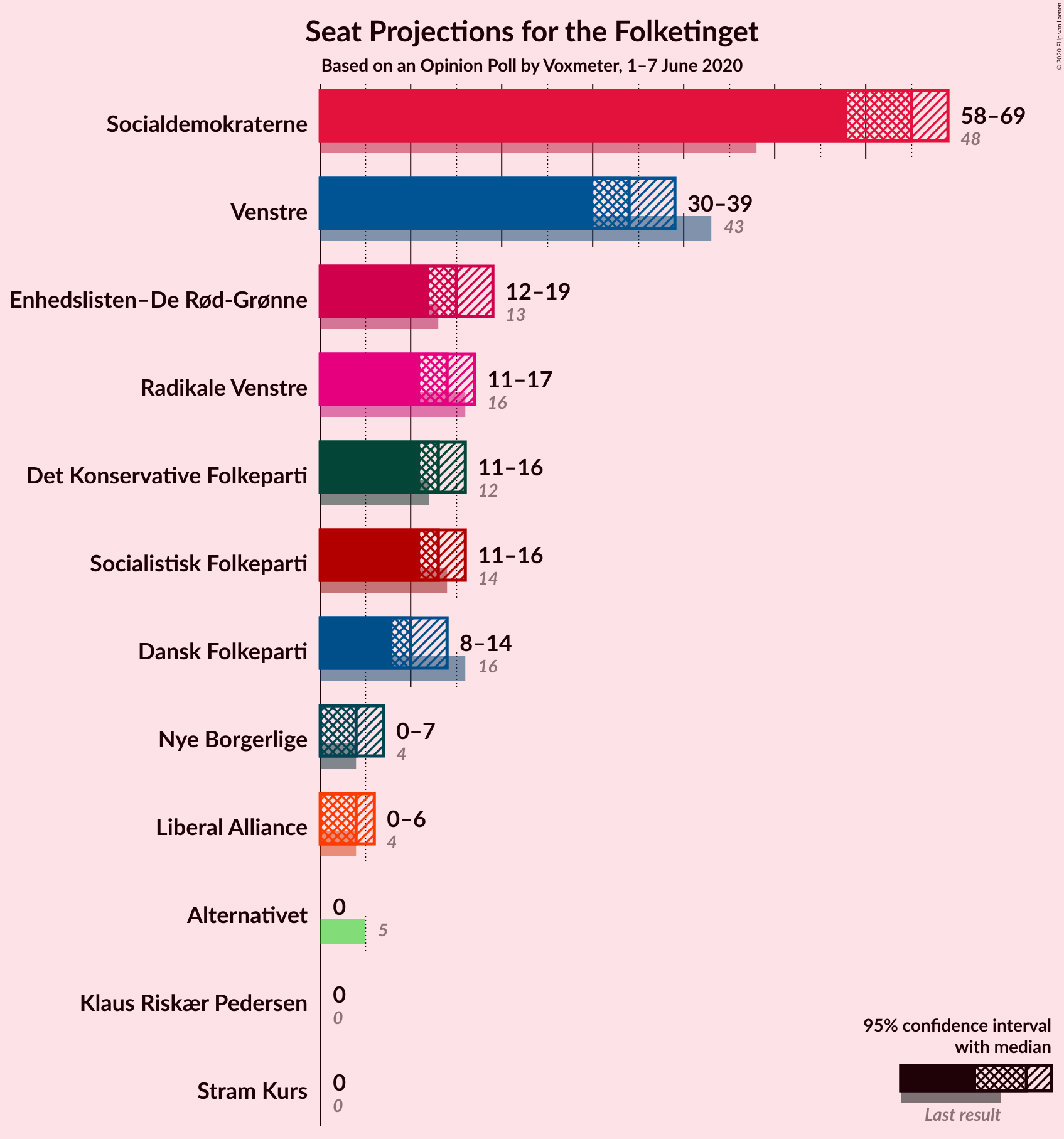 Graph with seats not yet produced