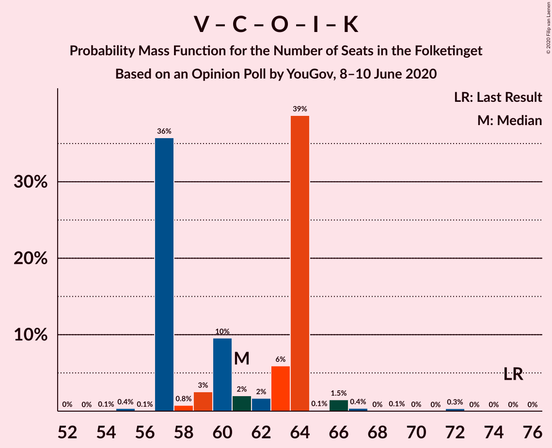 Graph with seats probability mass function not yet produced