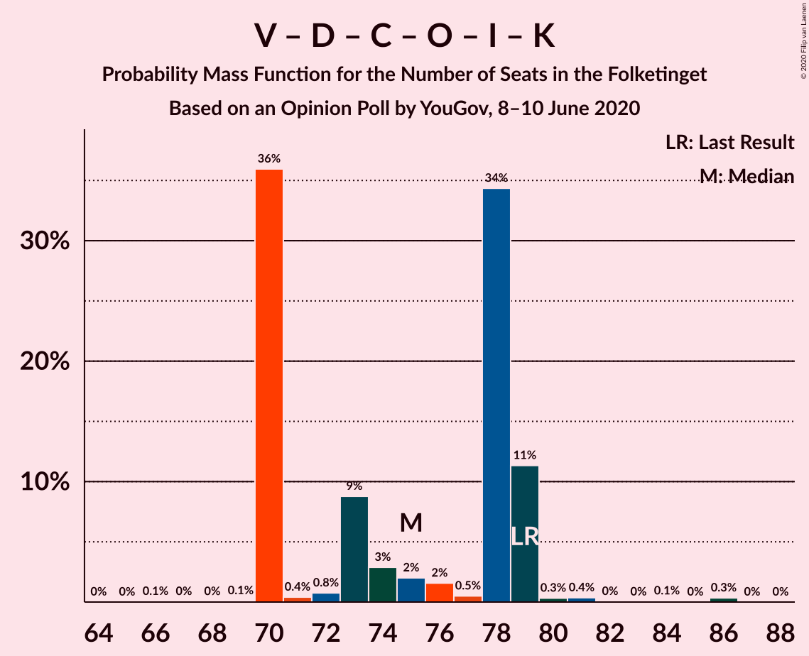 Graph with seats probability mass function not yet produced