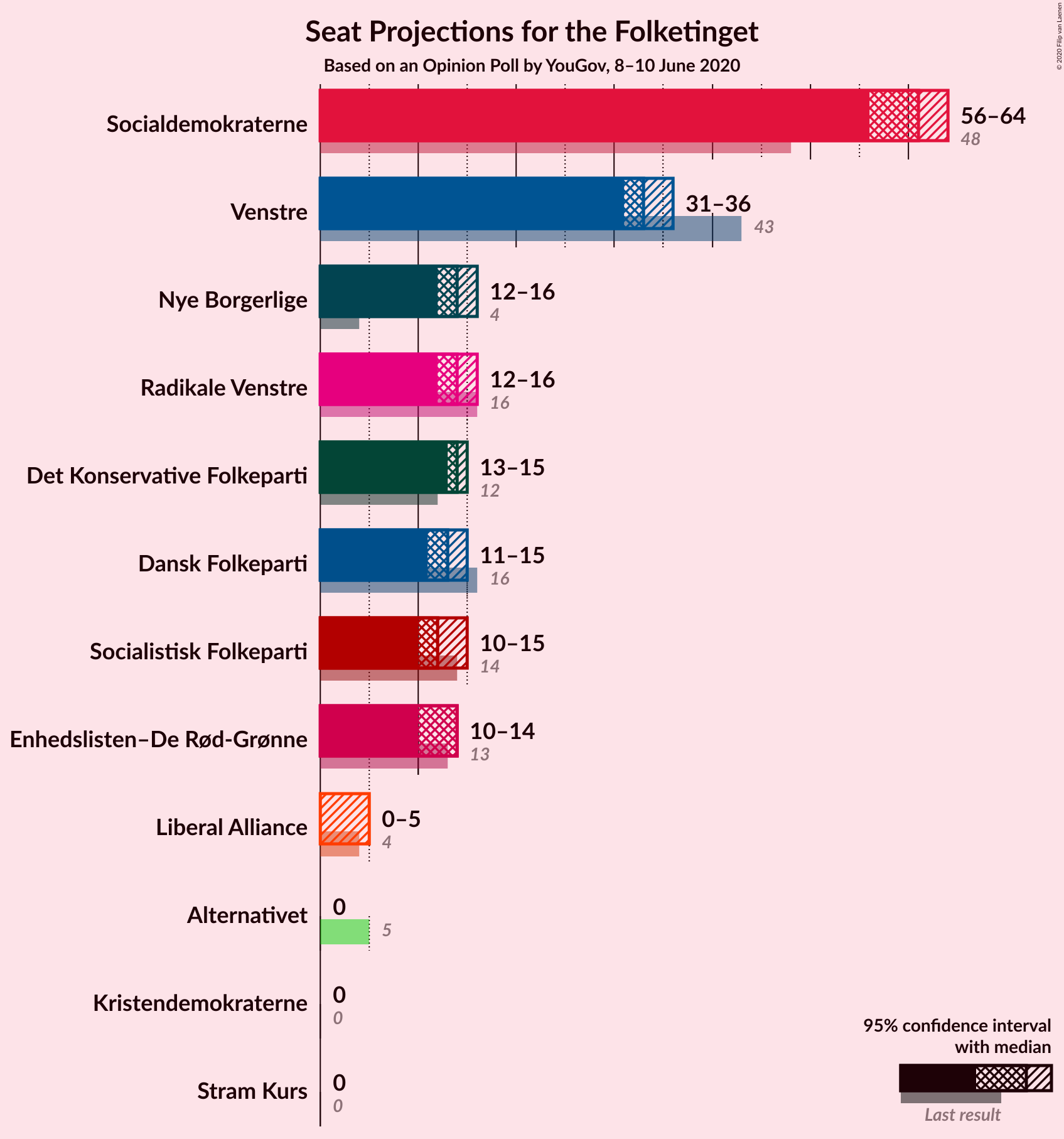 Graph with seats not yet produced