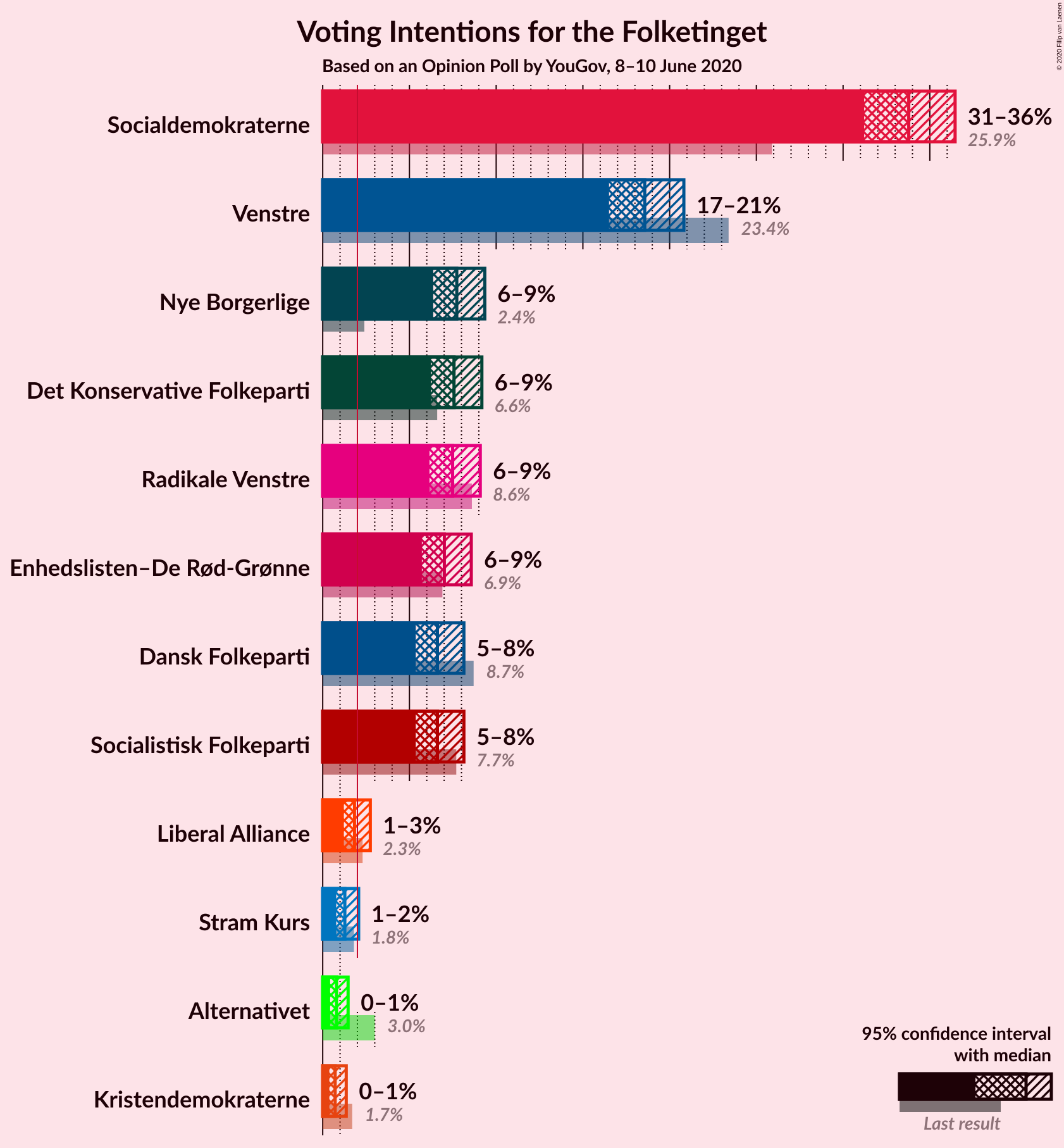 Graph with voting intentions not yet produced