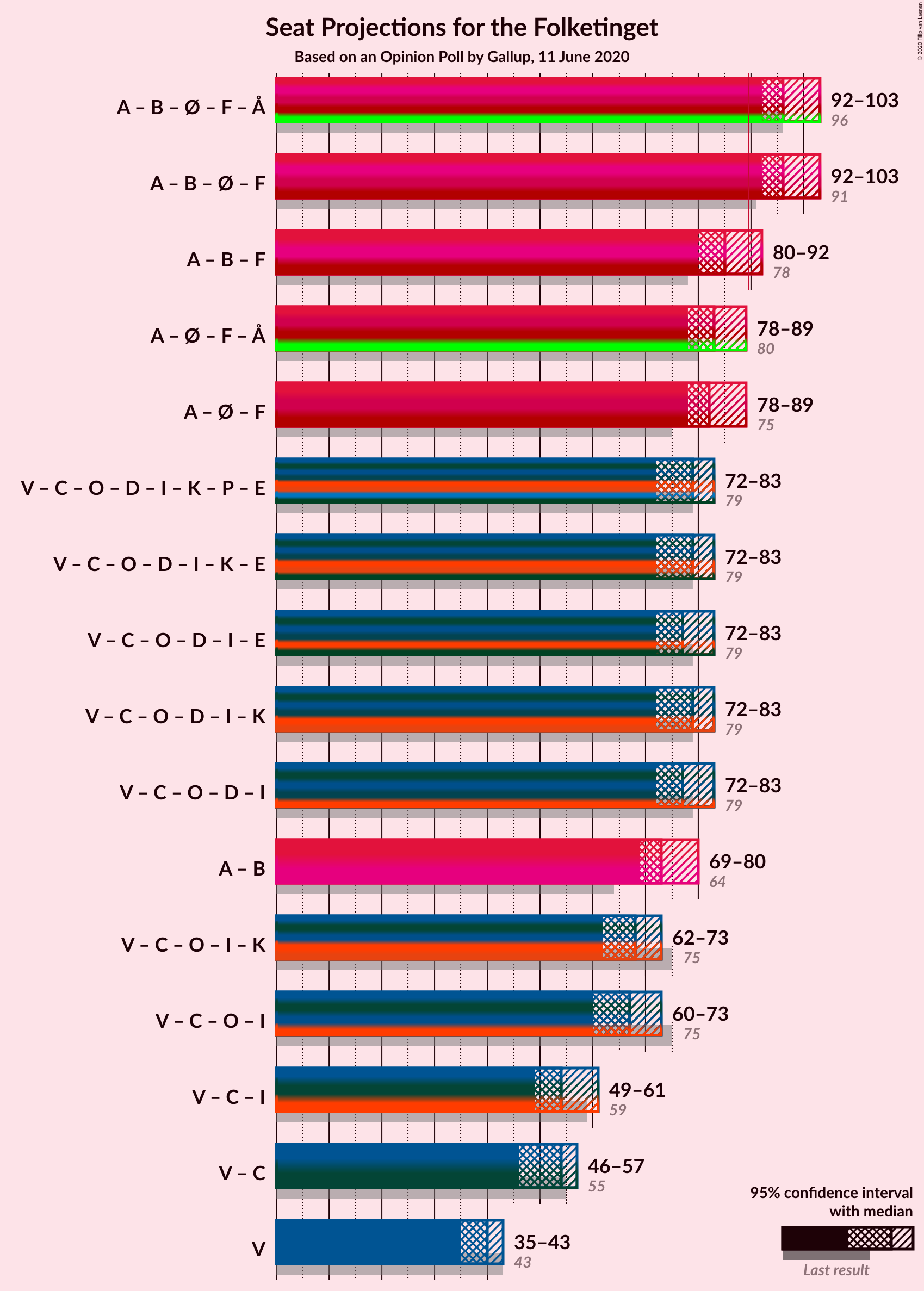 Graph with coalitions seats not yet produced