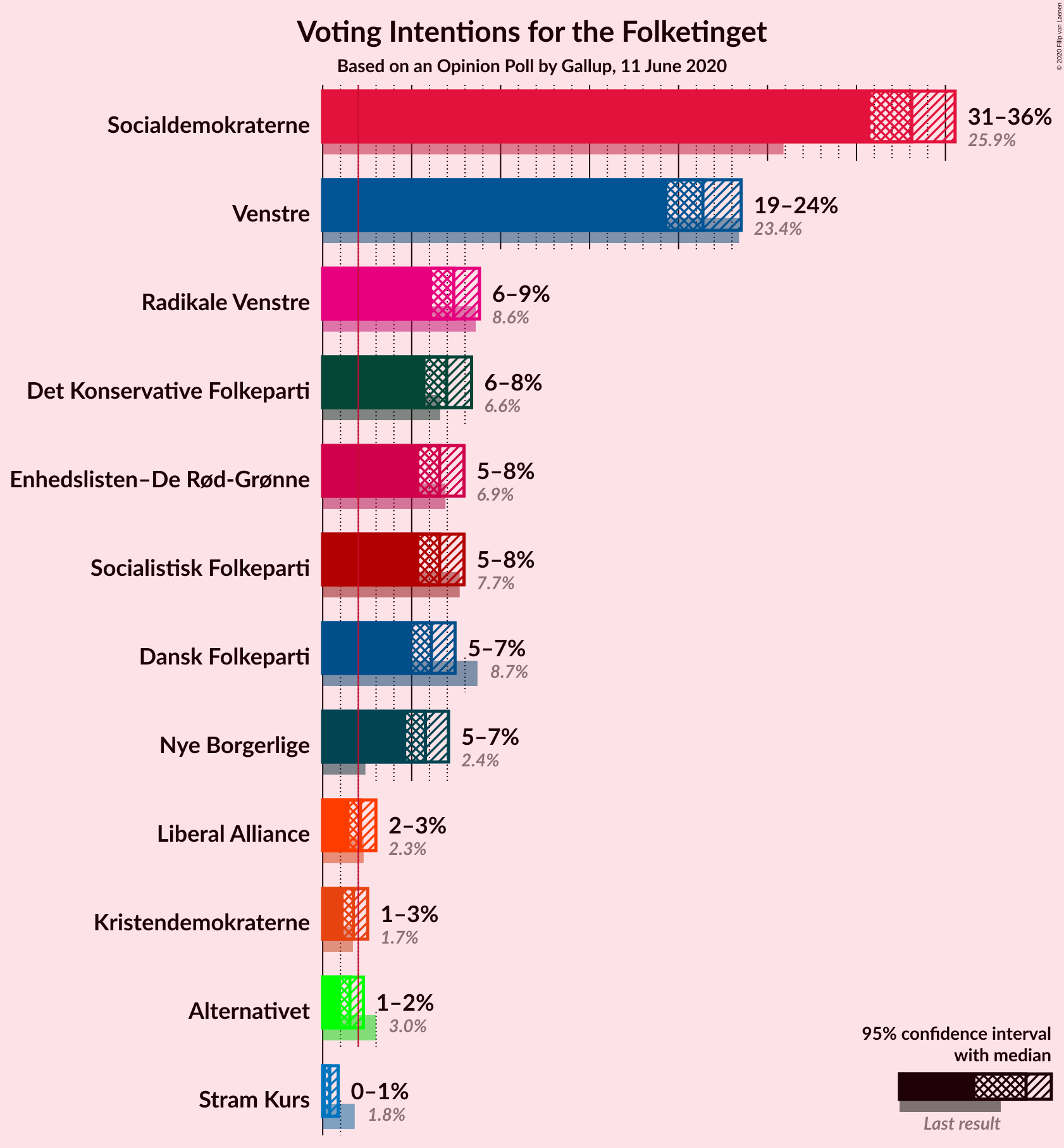 Graph with voting intentions not yet produced