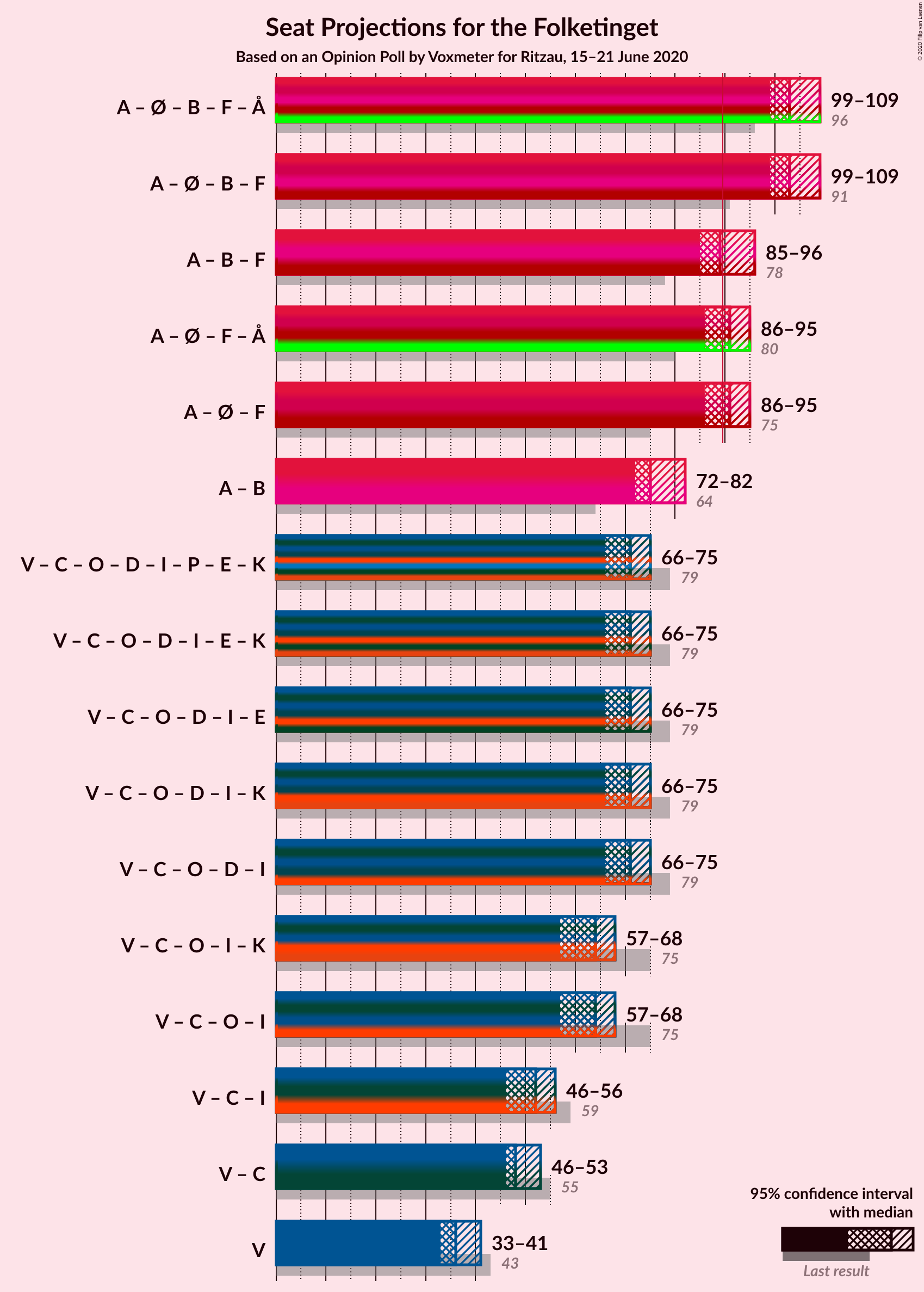 Graph with coalitions seats not yet produced