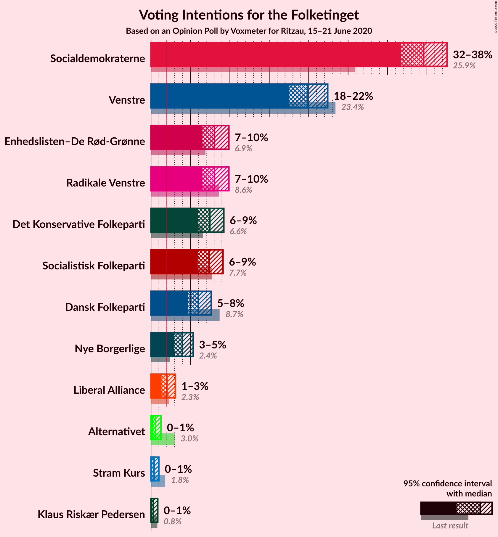 Graph with voting intentions not yet produced