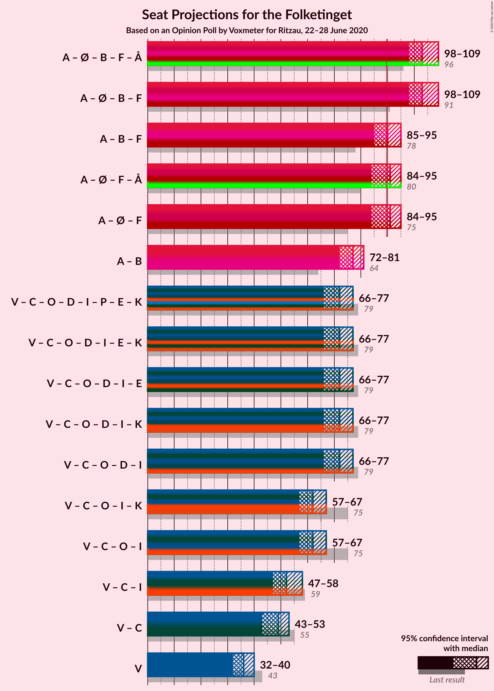 Graph with coalitions seats not yet produced