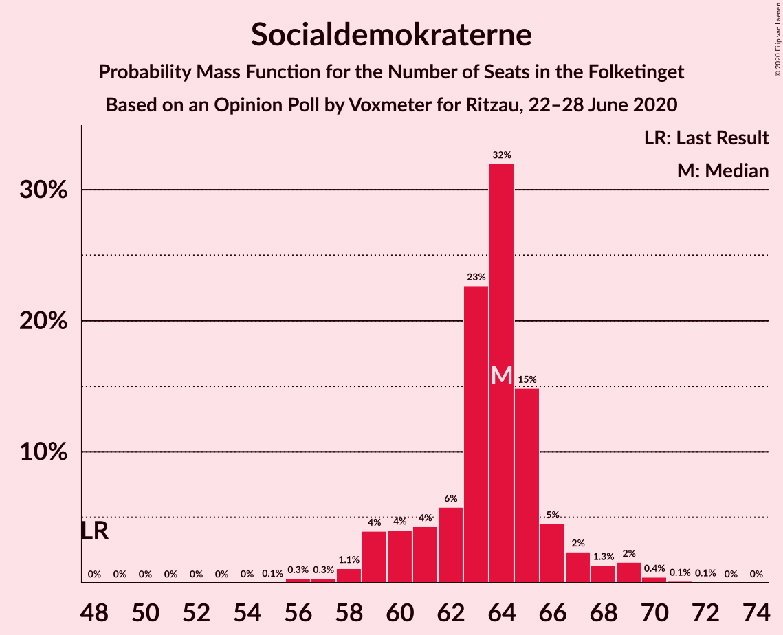 Graph with seats probability mass function not yet produced