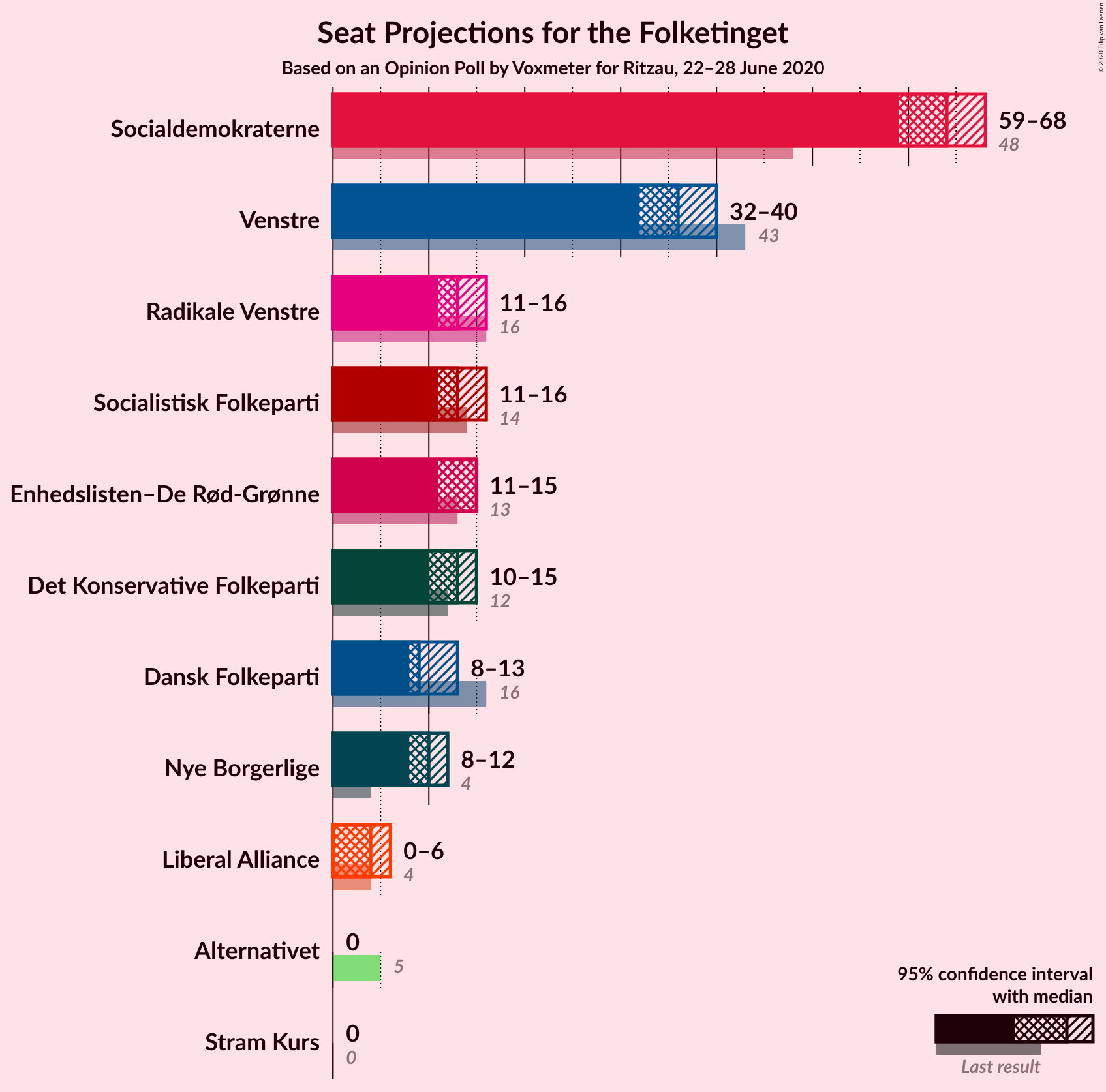 Graph with seats not yet produced