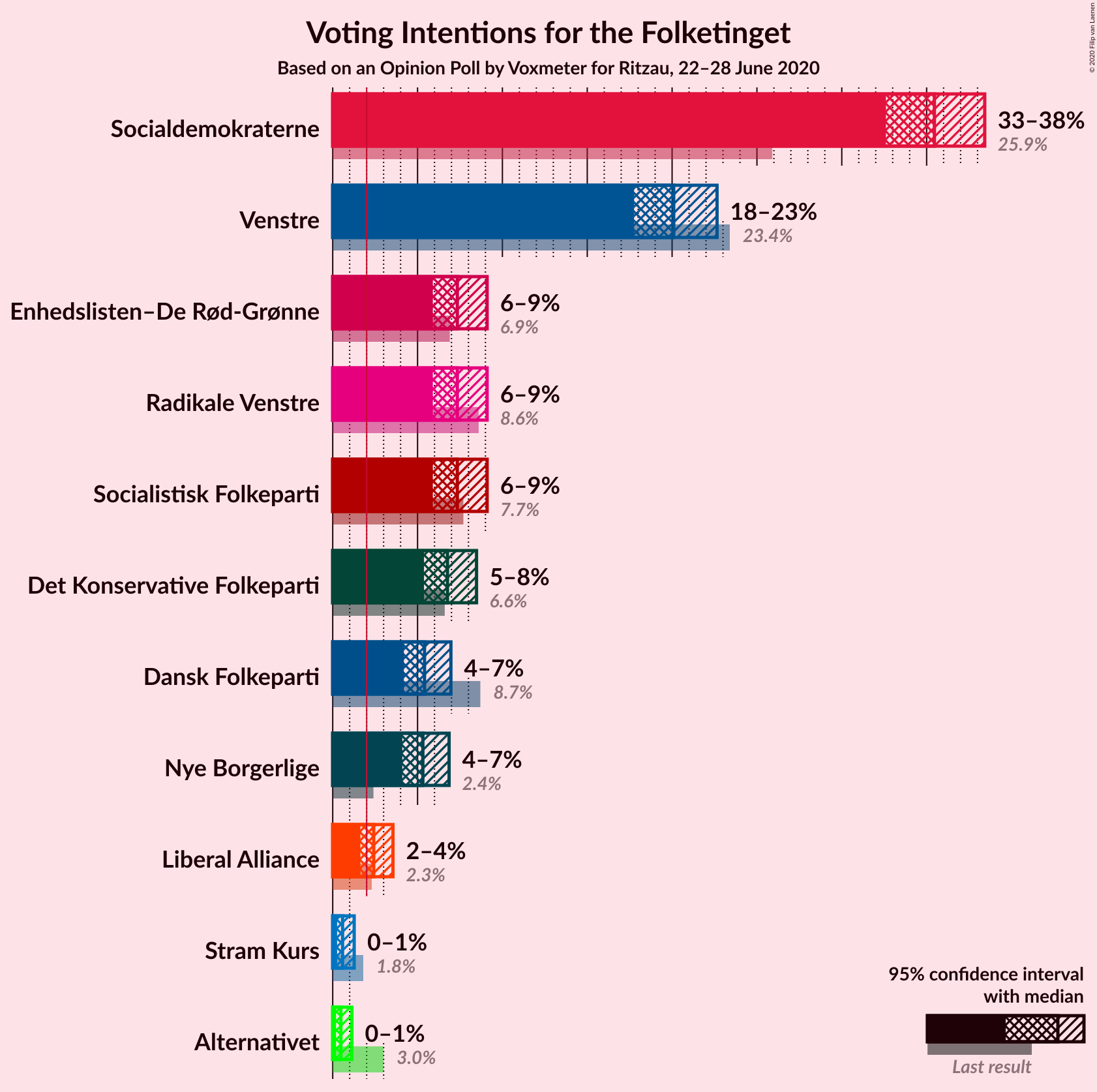 Graph with voting intentions not yet produced