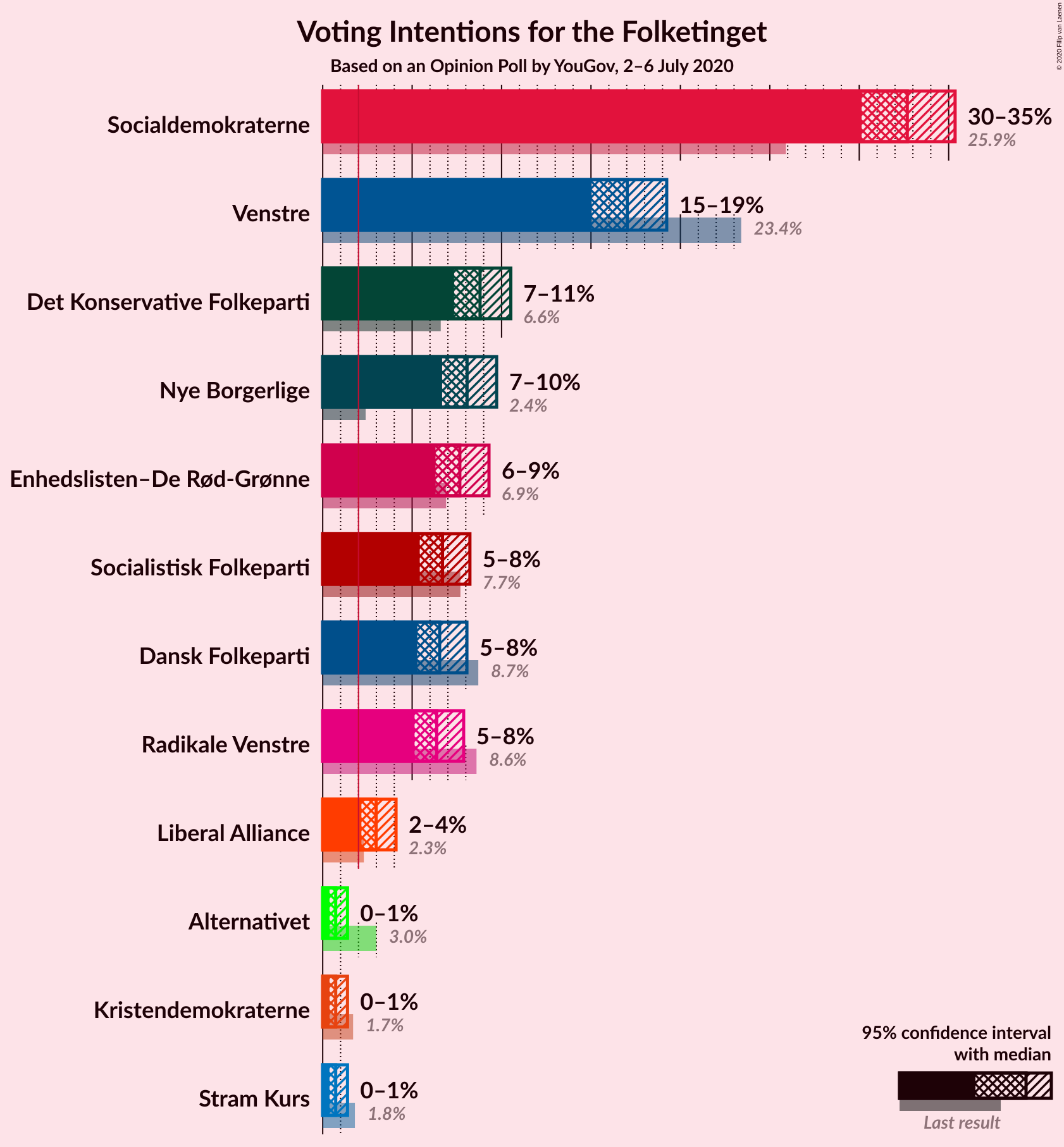 Graph with voting intentions not yet produced