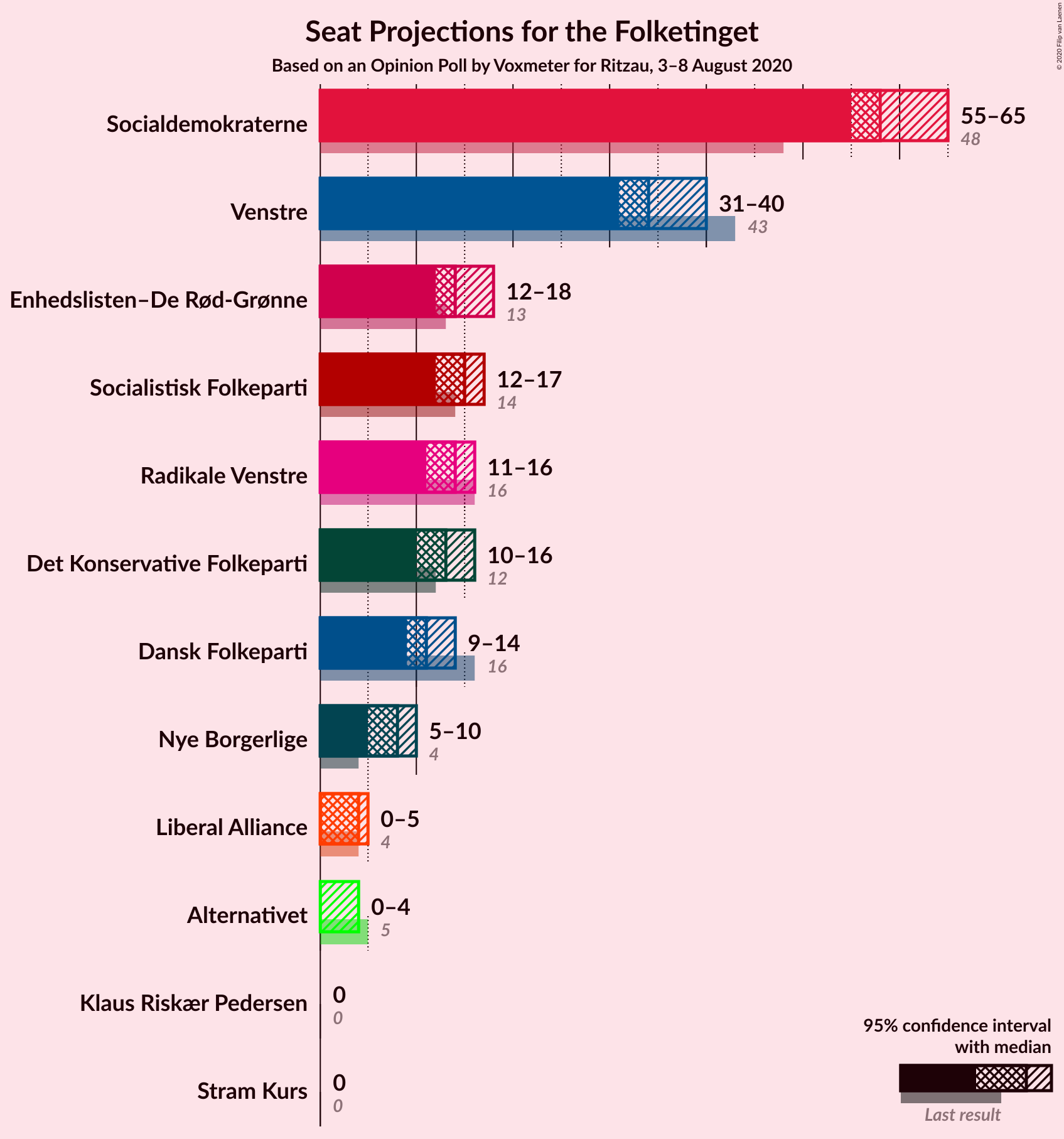 Graph with seats not yet produced