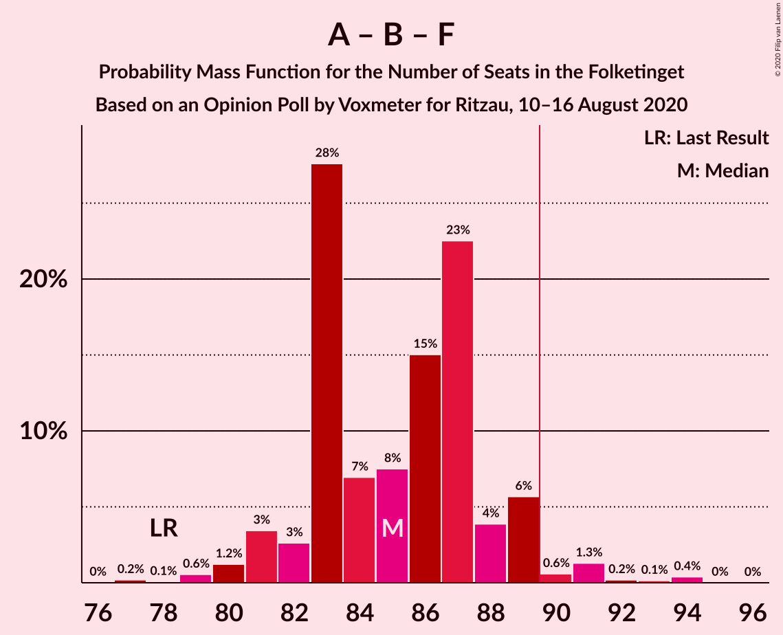 Graph with seats probability mass function not yet produced