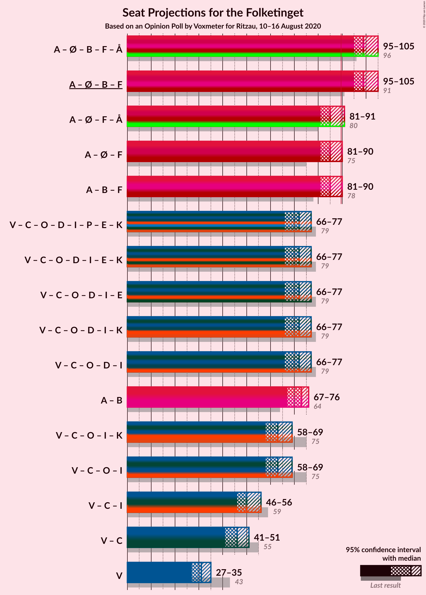 Graph with coalitions seats not yet produced