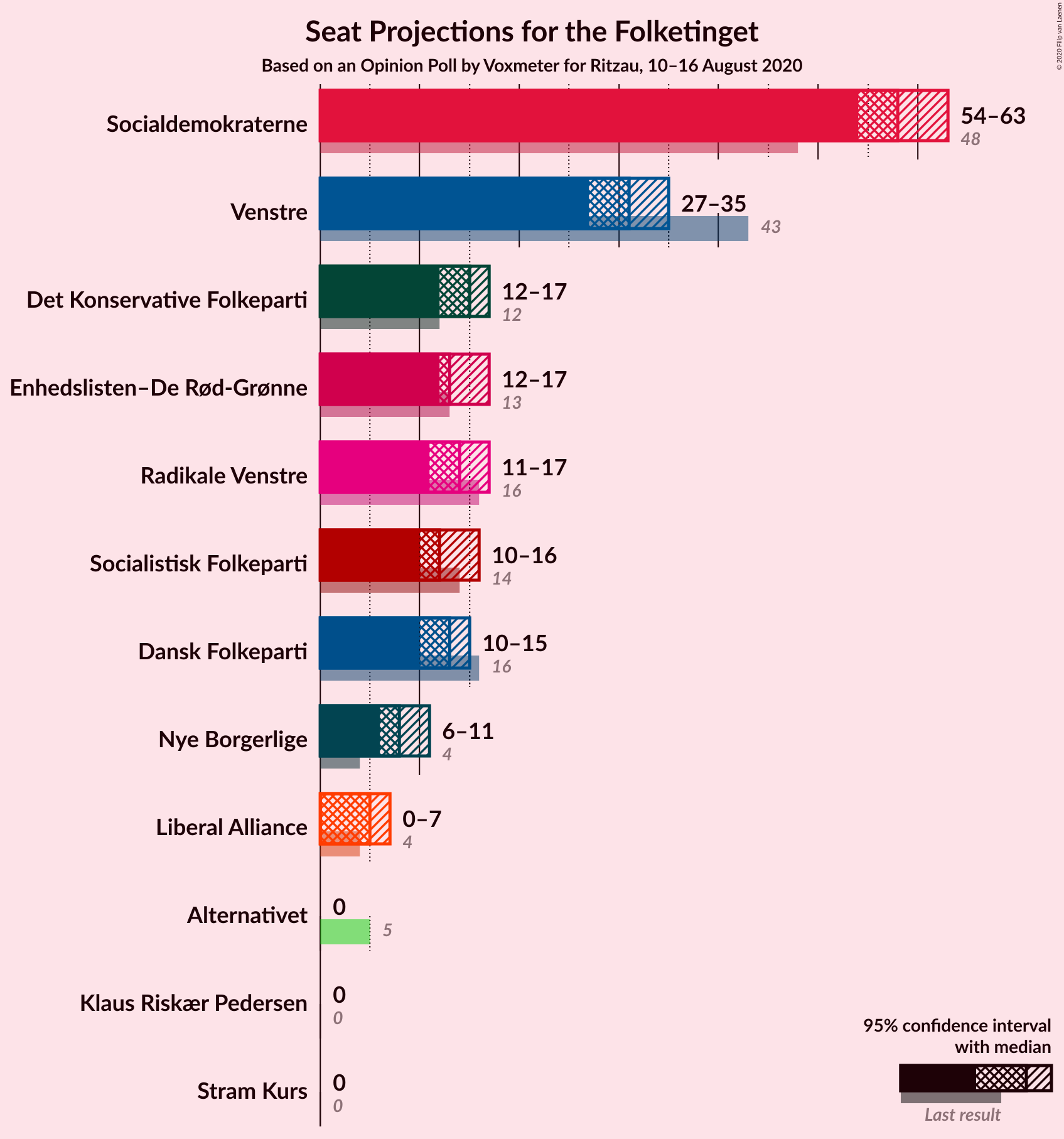 Graph with seats not yet produced