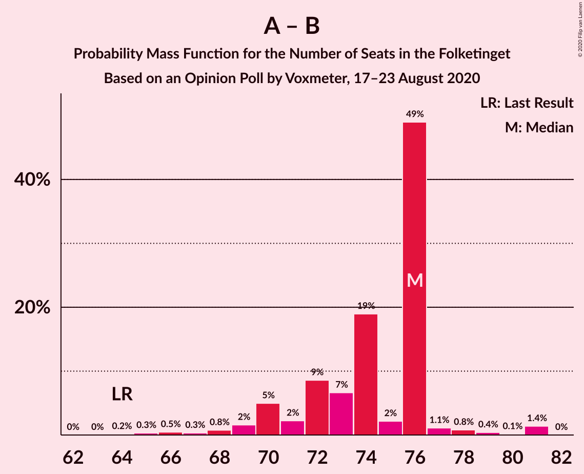 Graph with seats probability mass function not yet produced