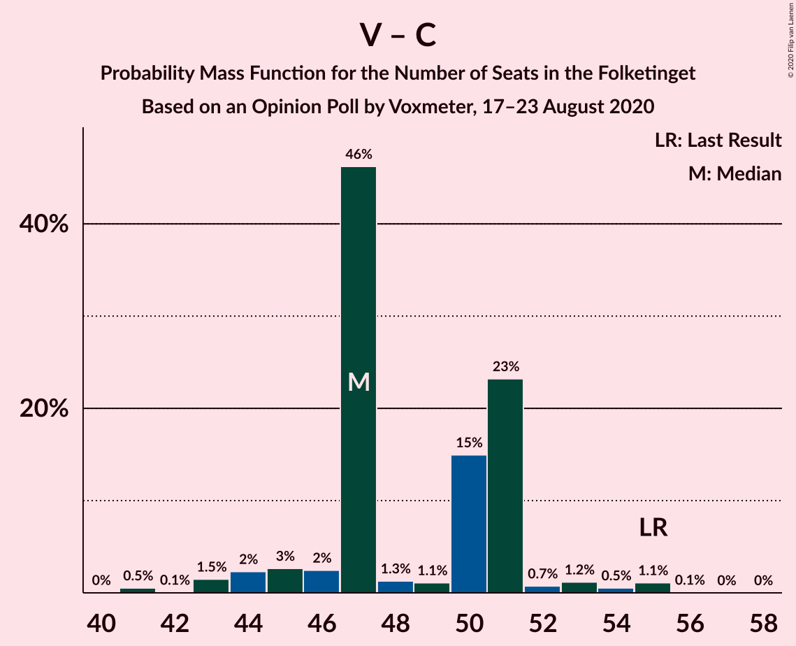 Graph with seats probability mass function not yet produced