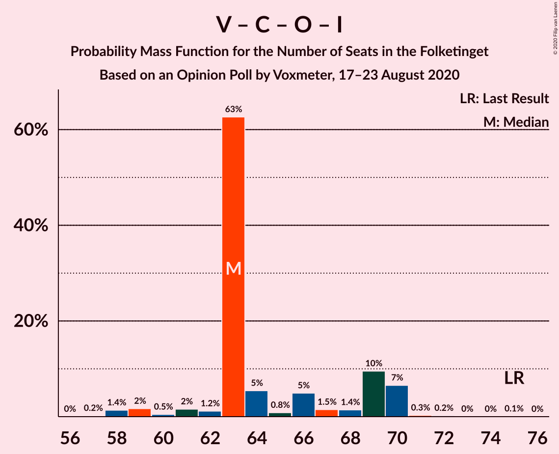 Graph with seats probability mass function not yet produced