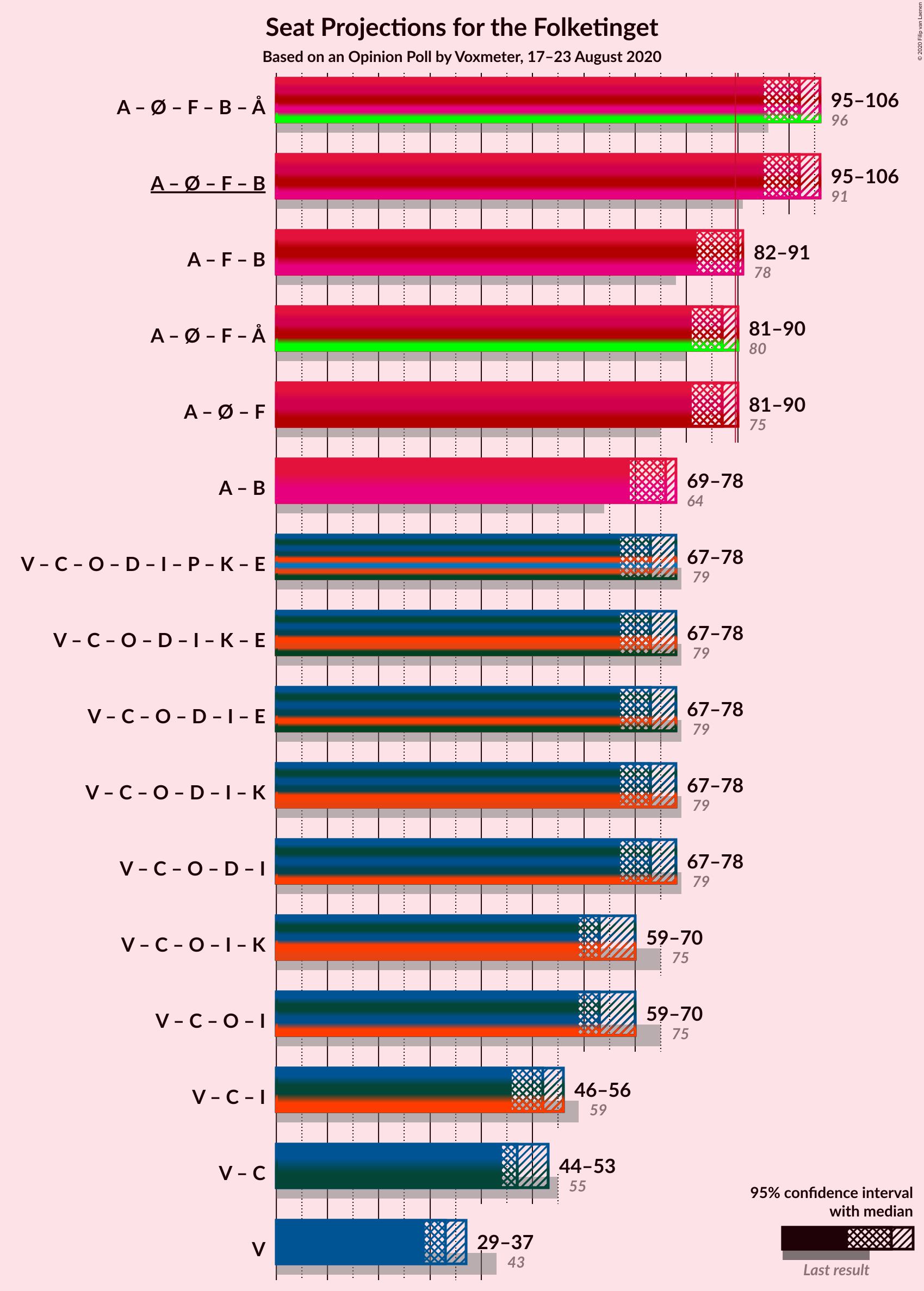 Graph with coalitions seats not yet produced